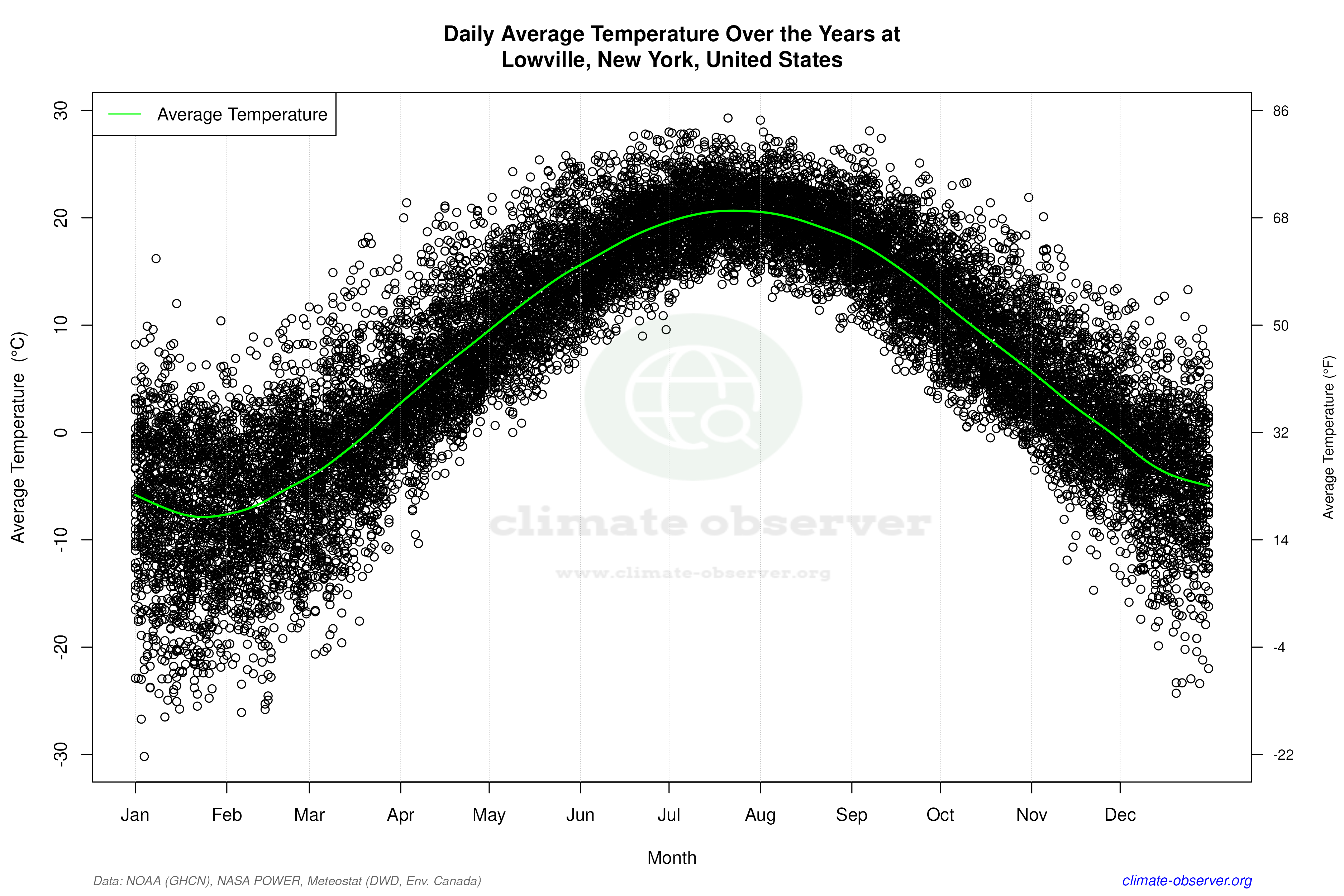 Daily Data Points and Averages Throughout the Year - Average Temperature Throughout Year