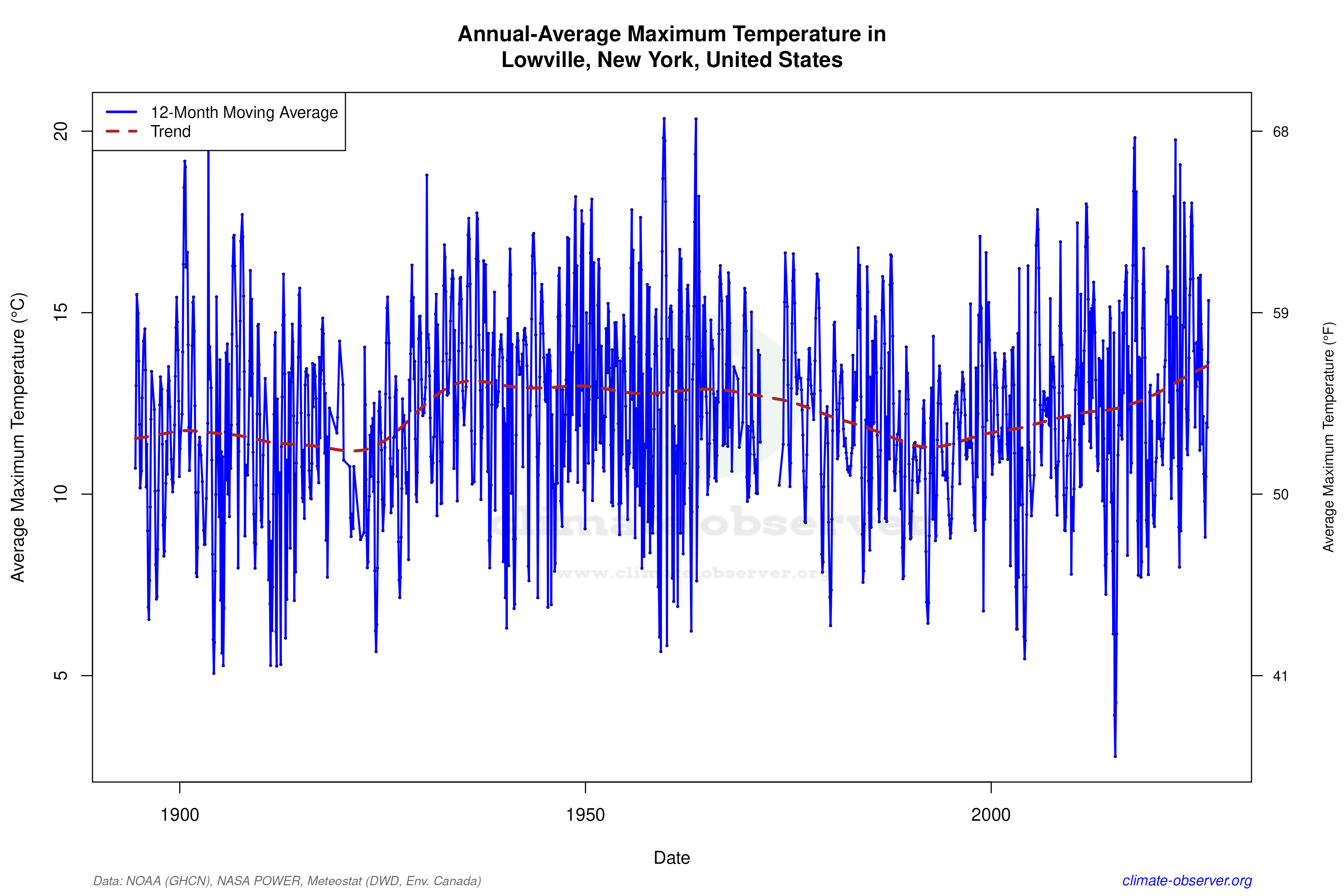 Climate 12-Month Moving Averages - Max Temperature 12-Month MA