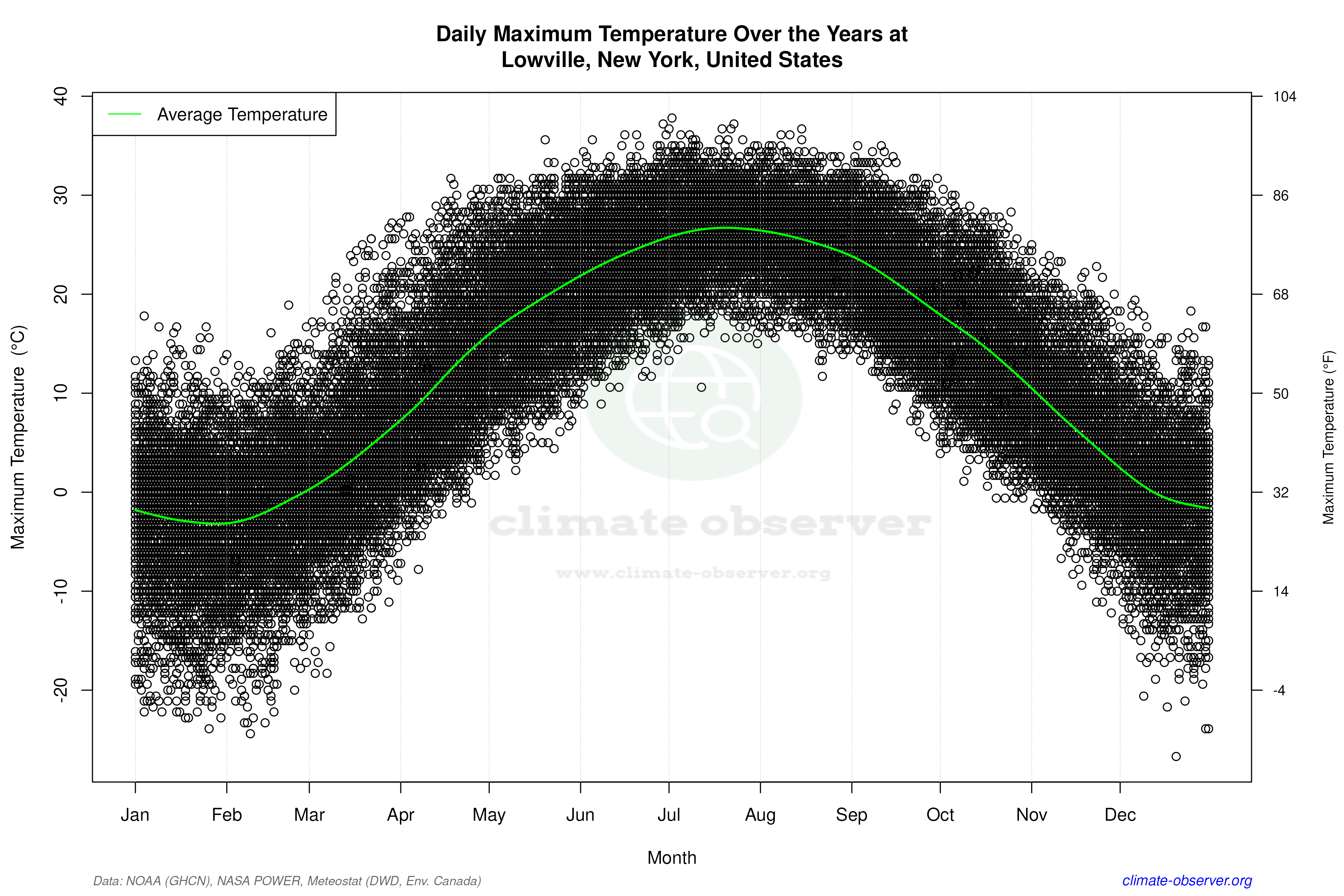 Daily Data Points and Averages Throughout the Year - Average Max Temperature Throughout Year