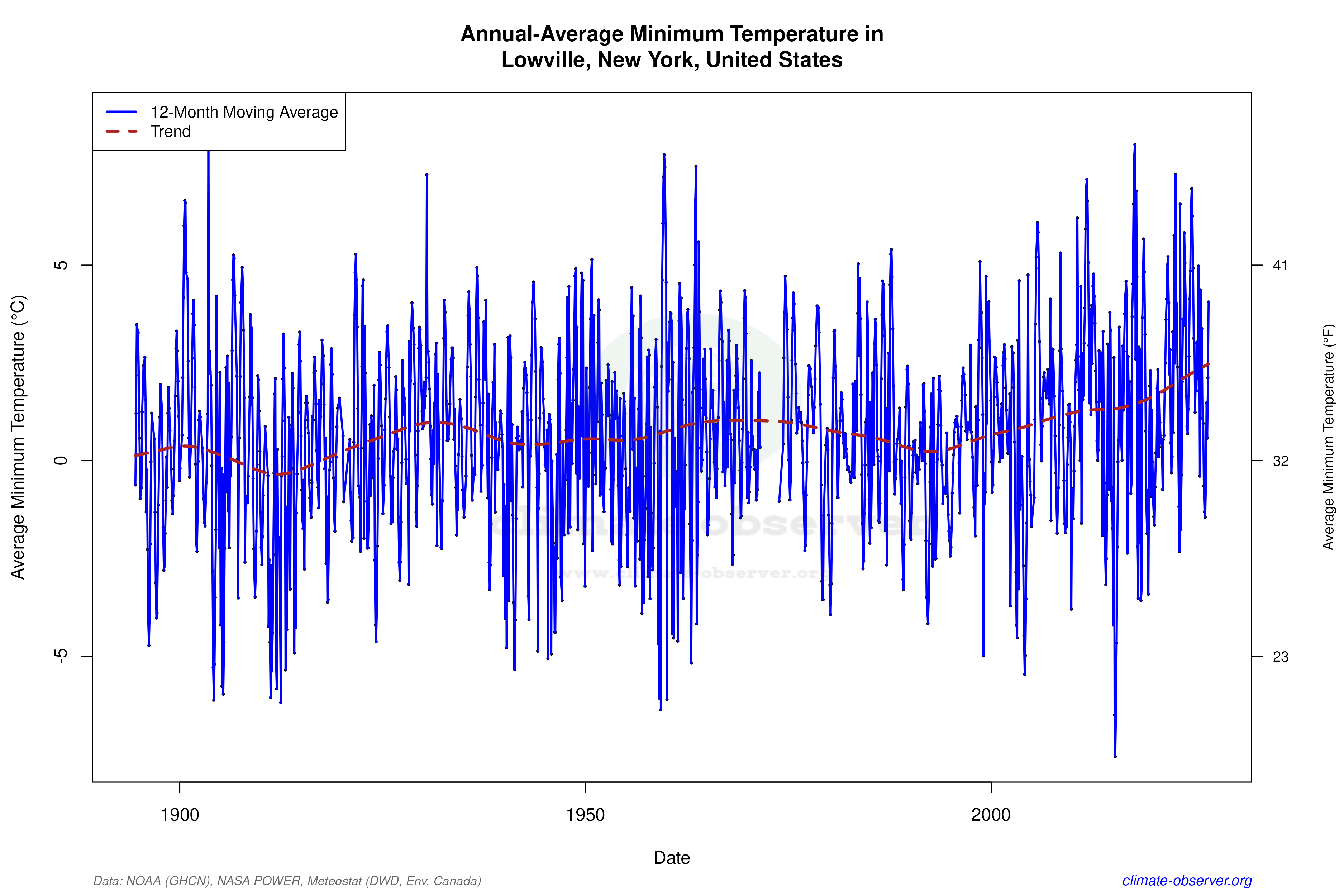 Climate 12-Month Moving Averages - Min Temperature 12-Month MA