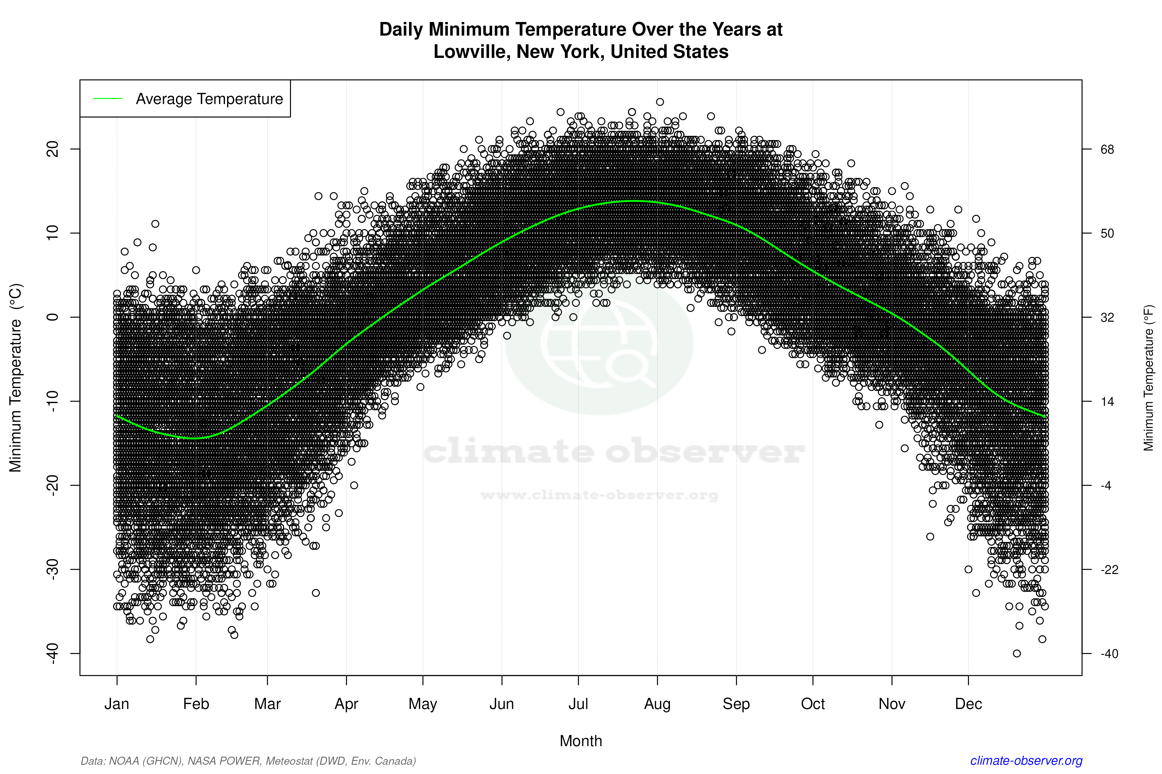 Daily Data Points and Averages Throughout the Year - Average Min Temperature Throughout Year