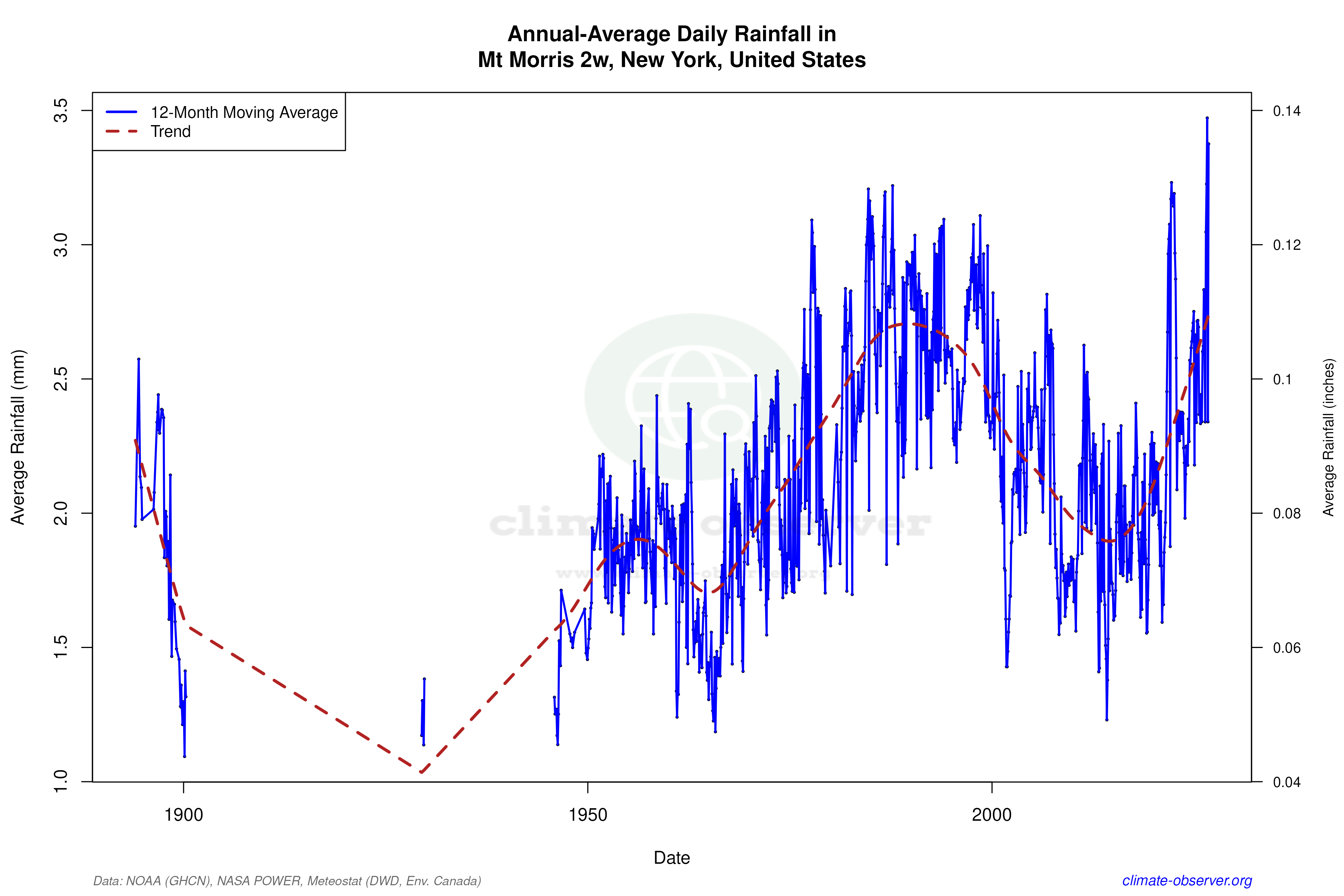 Climate 12-Month Moving Averages - Rainfall 12-Month MA