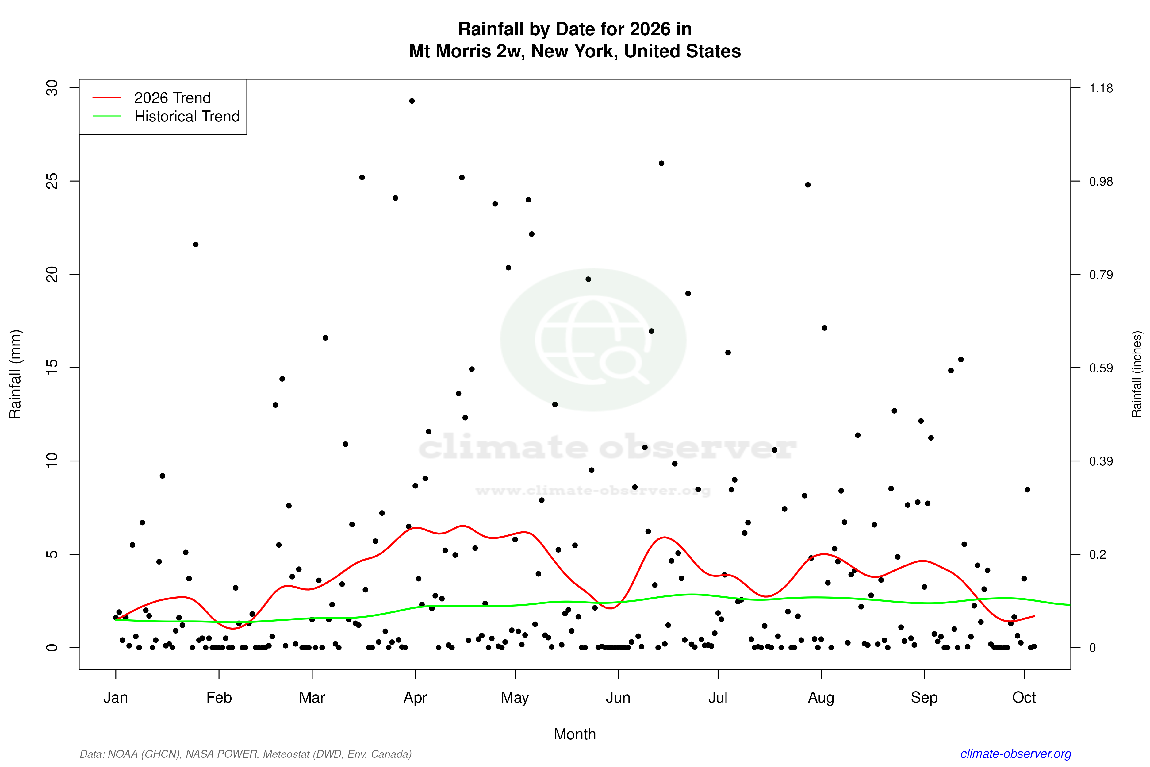 Current Year Climate Trends vs Historical - Rainfall this Year
