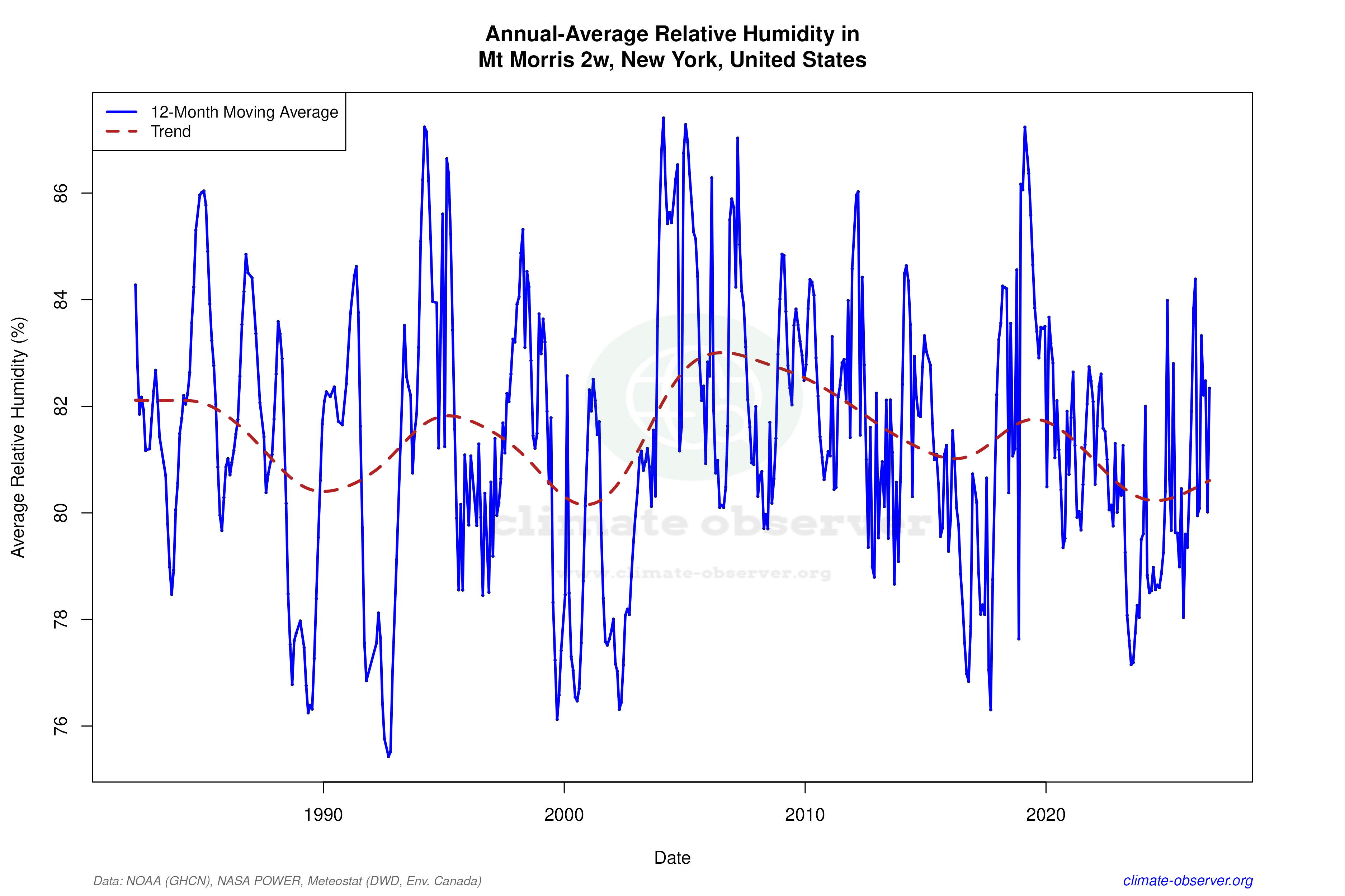 Climate 12-Month Moving Averages - Relative Humidity 12-Month MA