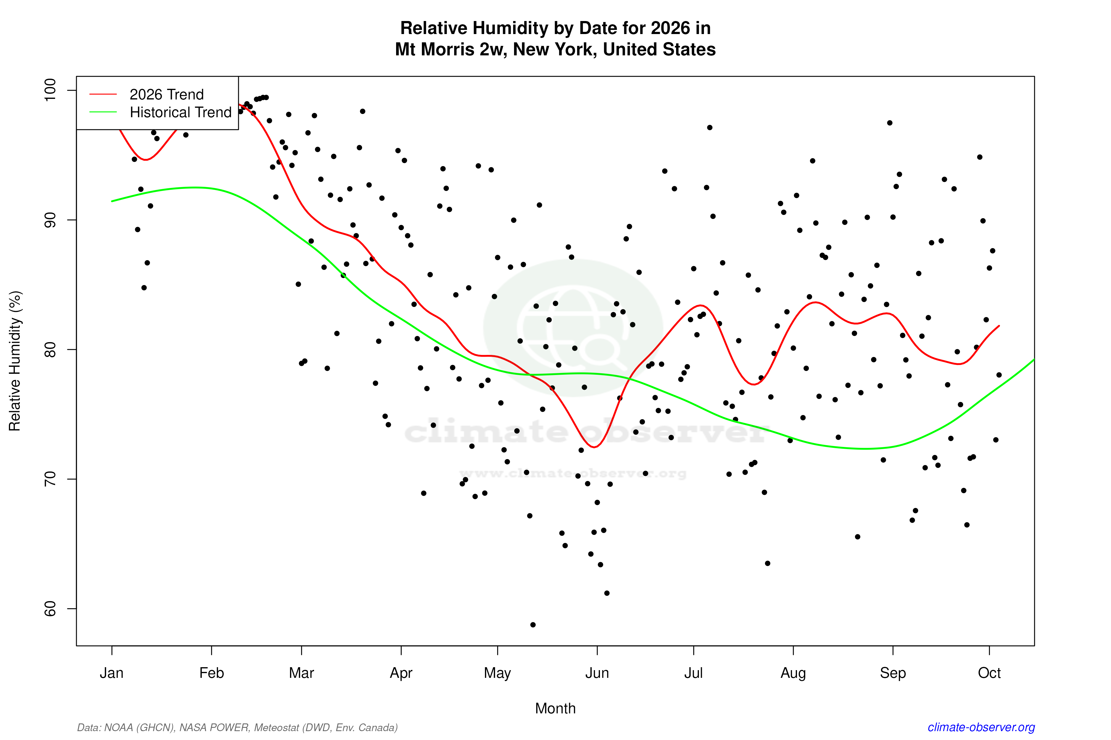 Current Year Climate Trends vs Historical - Relative Humidity this Year