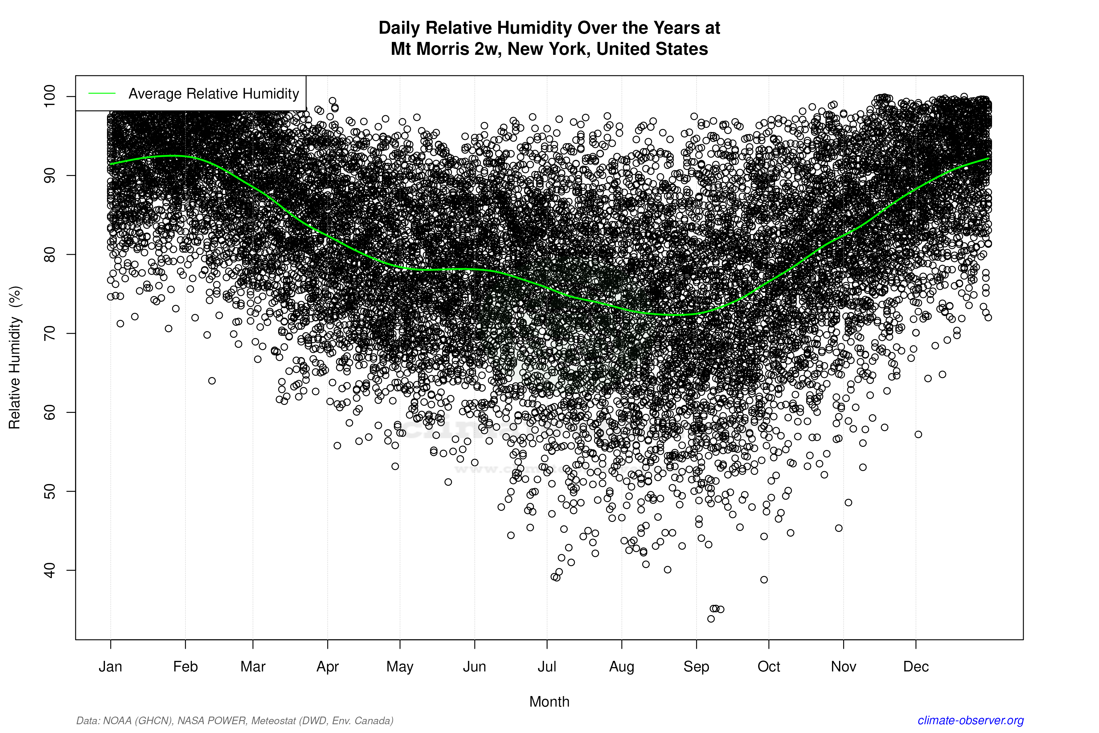 Daily Data Points and Averages Throughout the Year - Average Relative Humidity Throughout Year