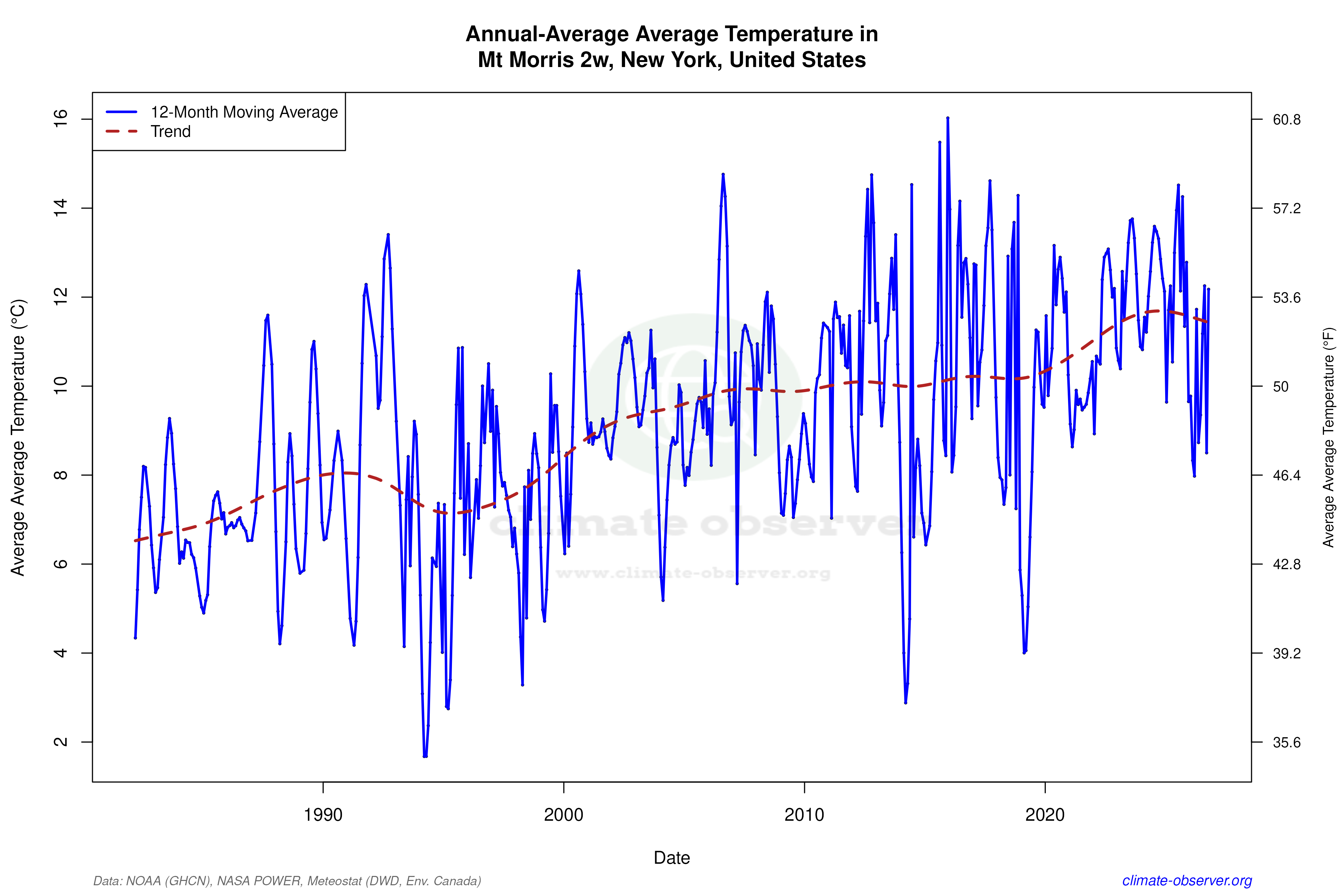 Climate 12-Month Moving Averages - Average Temperature 12-Month MA