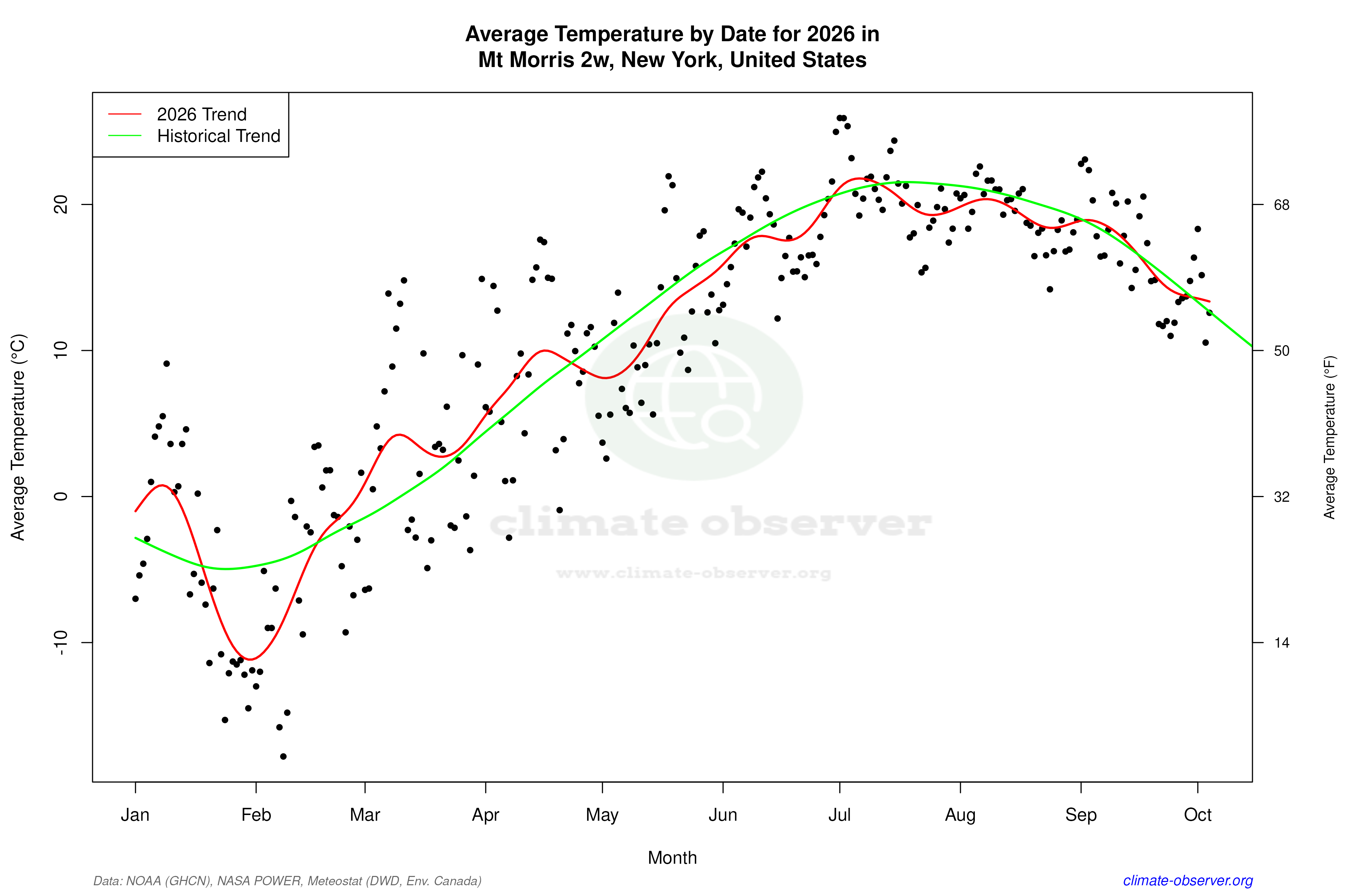 Current Year Climate Trends vs Historical - Average Temperature this Year