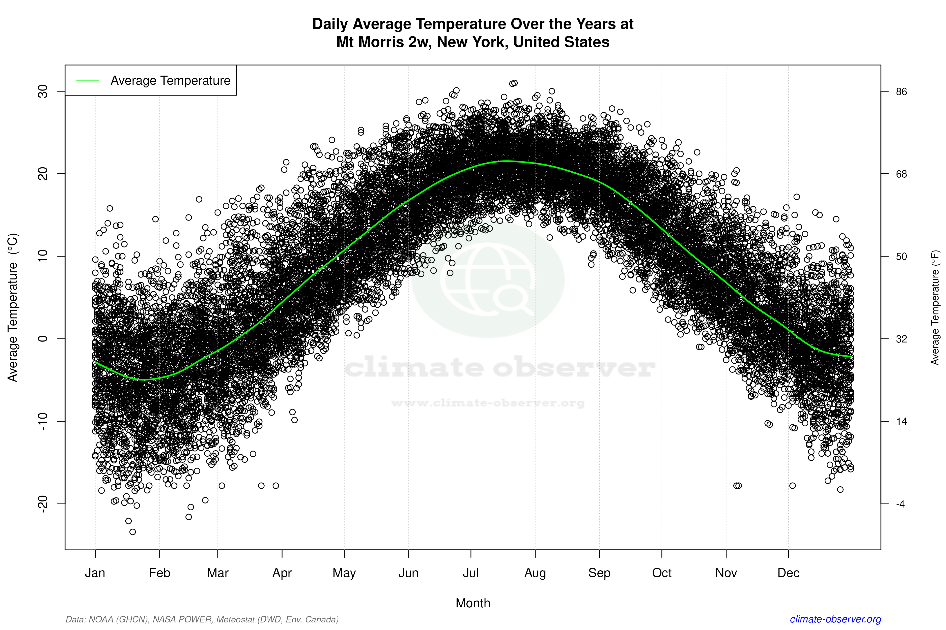 Daily Data Points and Averages Throughout the Year - Average Temperature Throughout Year