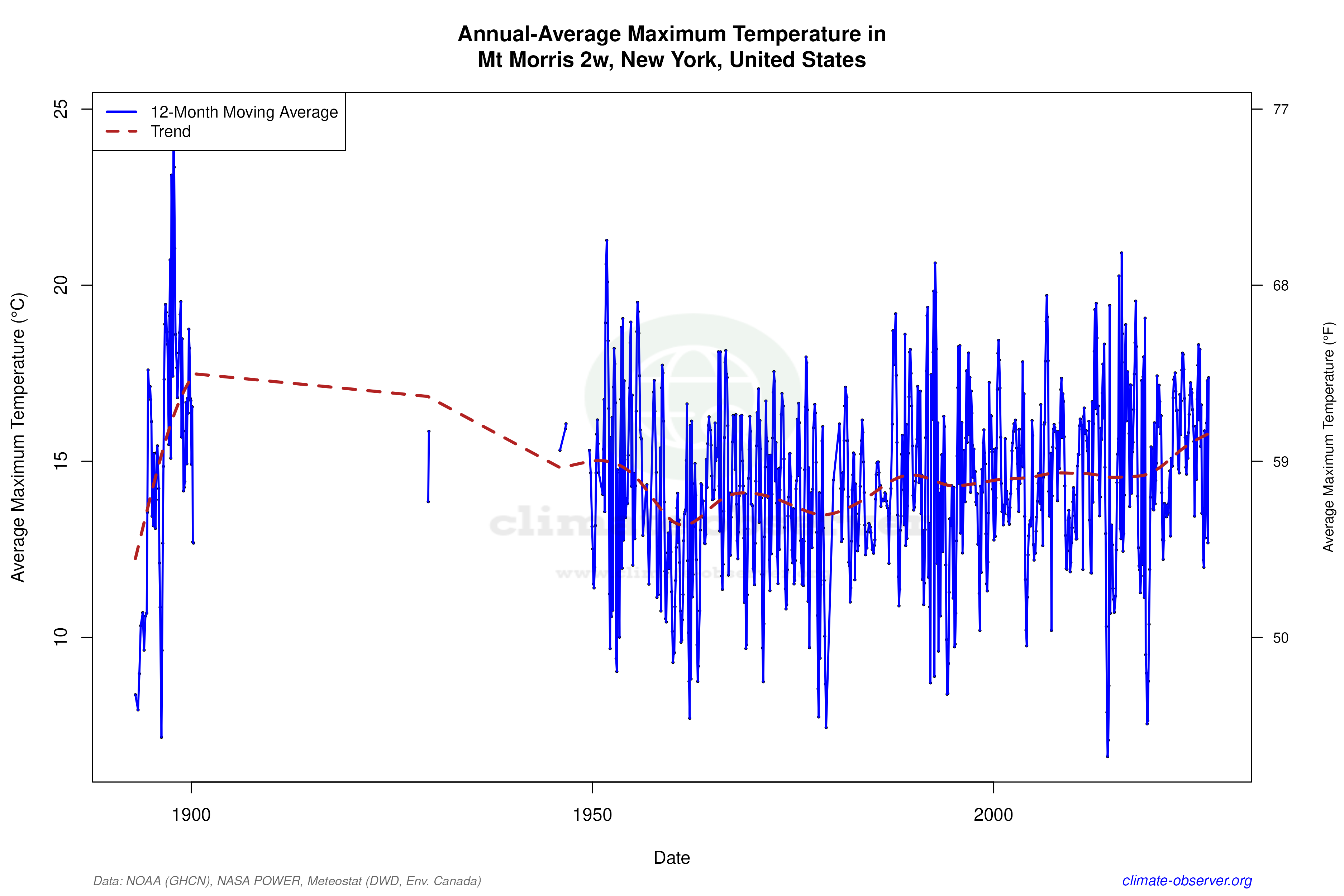 Climate 12-Month Moving Averages - Max Temperature 12-Month MA