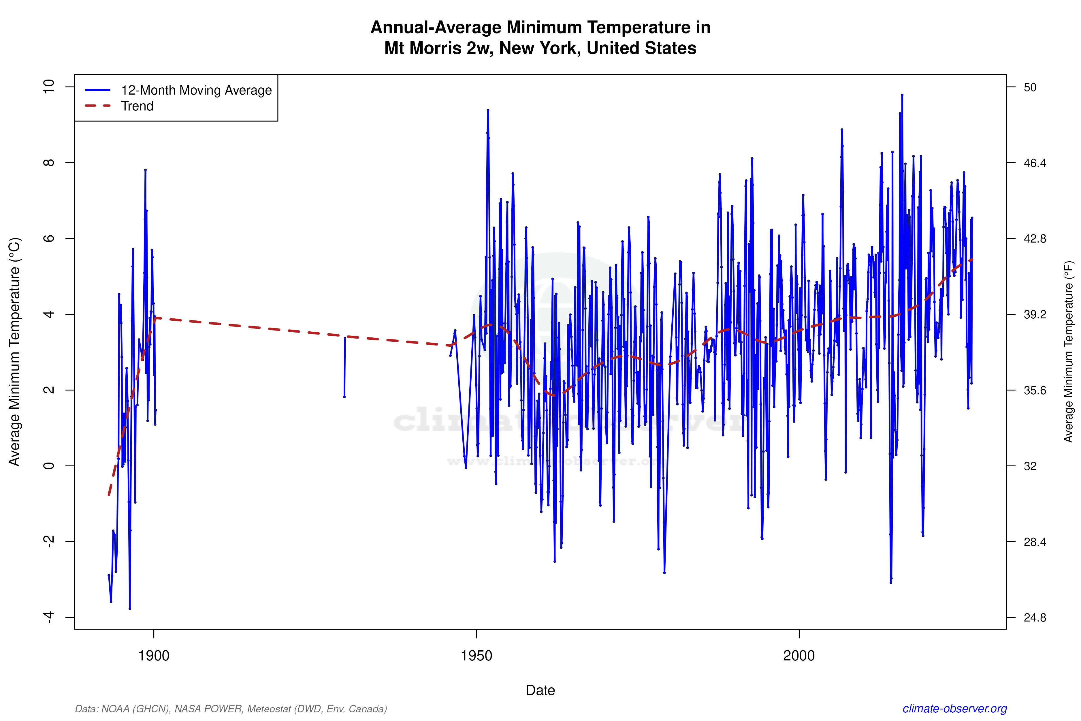 Climate 12-Month Moving Averages - Min Temperature 12-Month MA