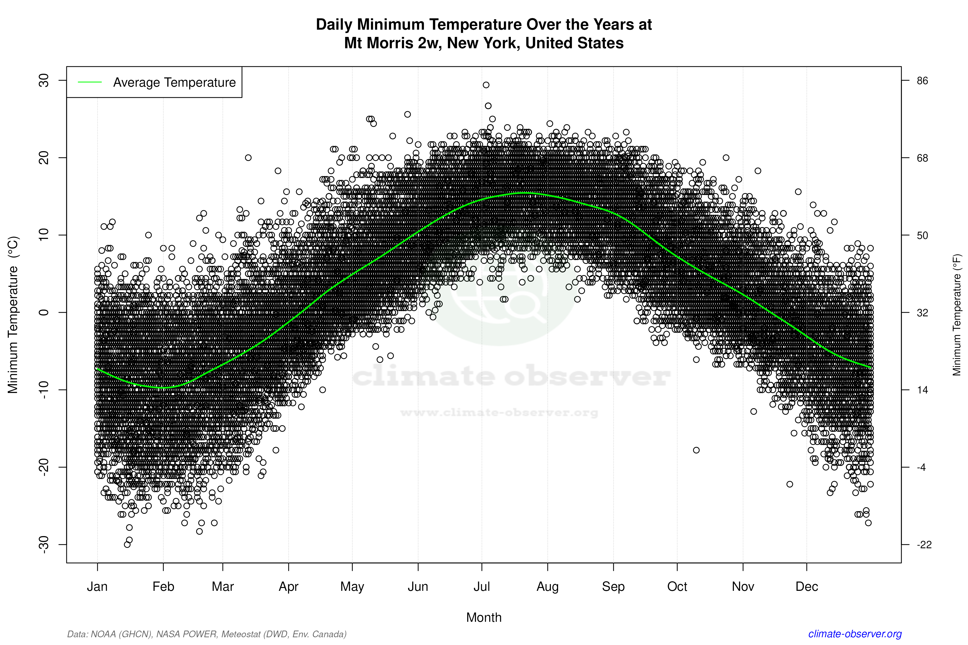 Daily Data Points and Averages Throughout the Year - Average Min Temperature Throughout Year