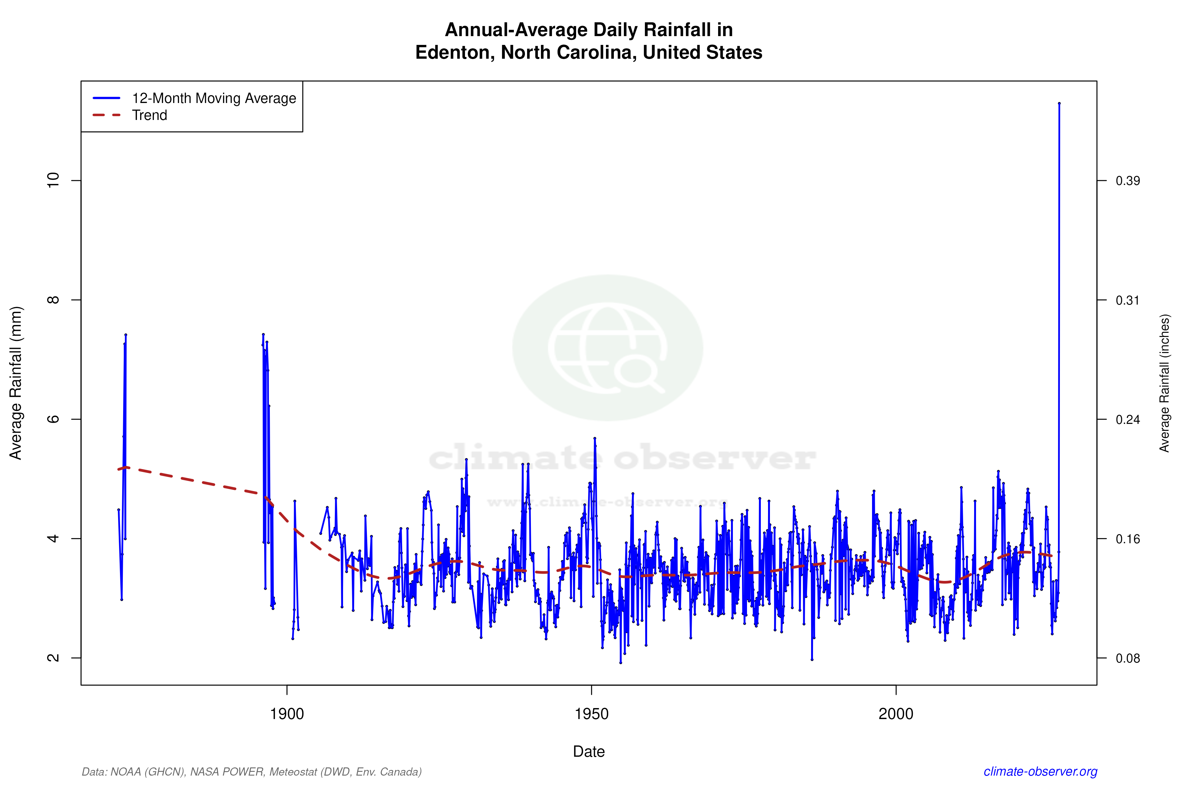 Climate 12-Month Moving Averages - Rainfall 12-Month MA