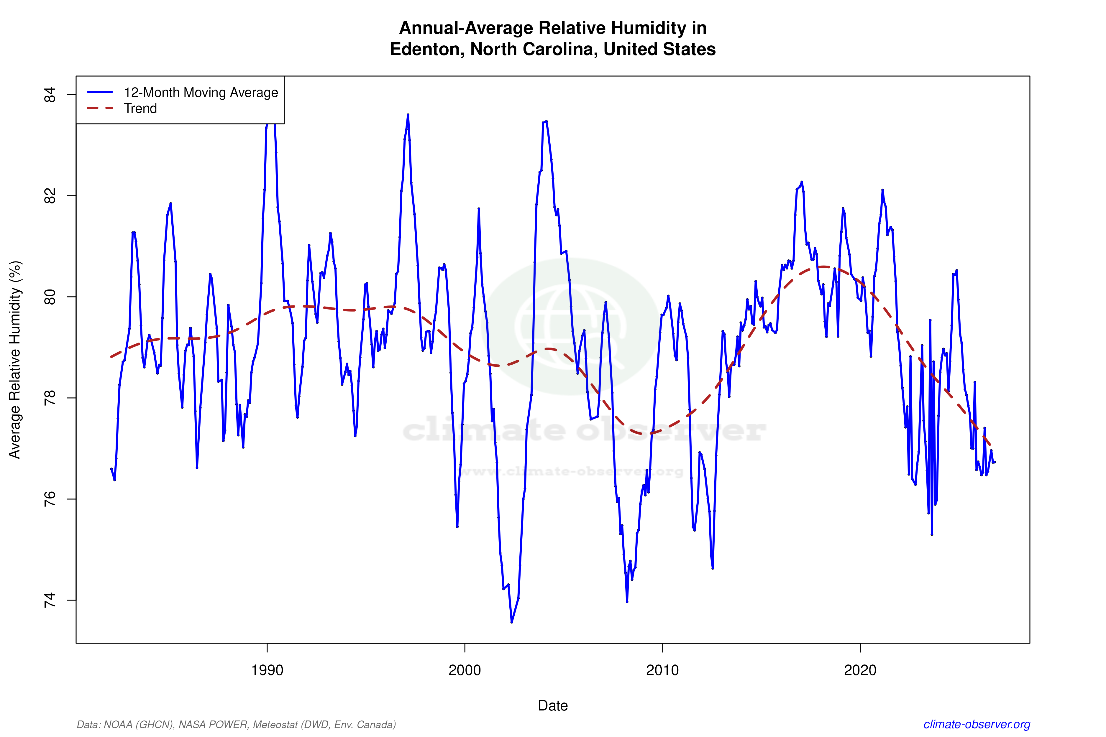 Climate 12-Month Moving Averages - Relative Humidity 12-Month MA