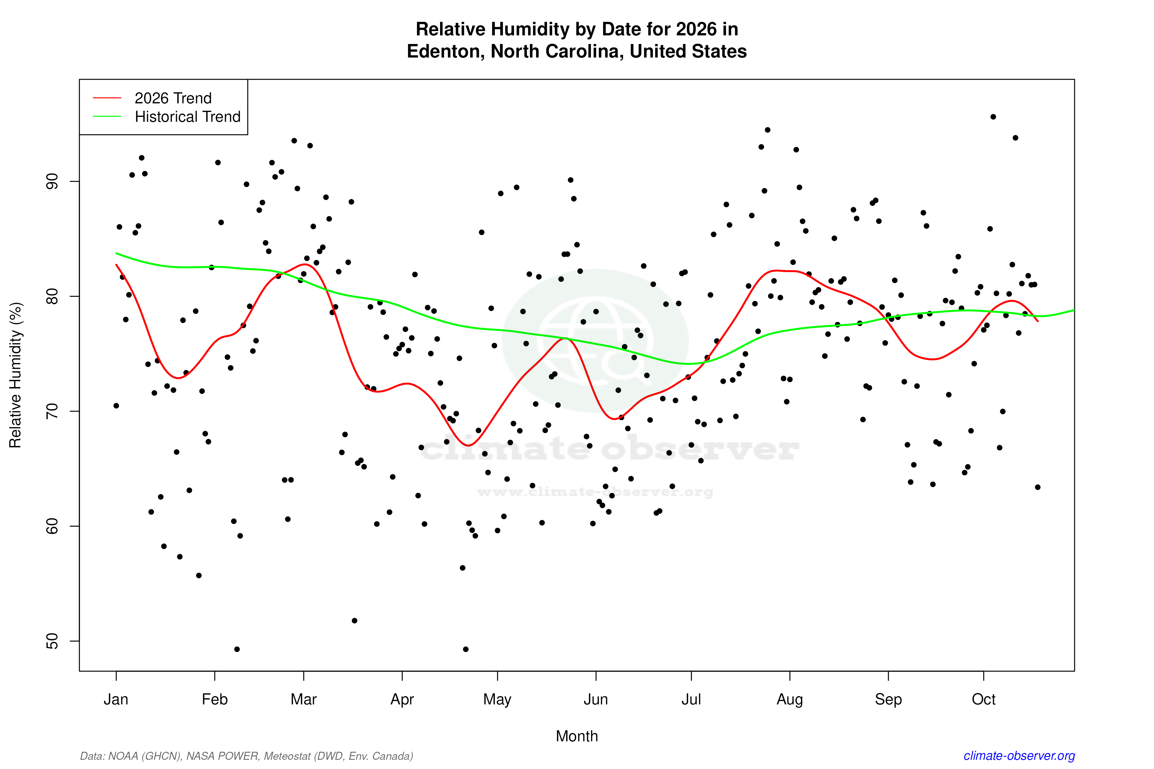 Current Year Climate Trends vs Historical - Relative Humidity this Year