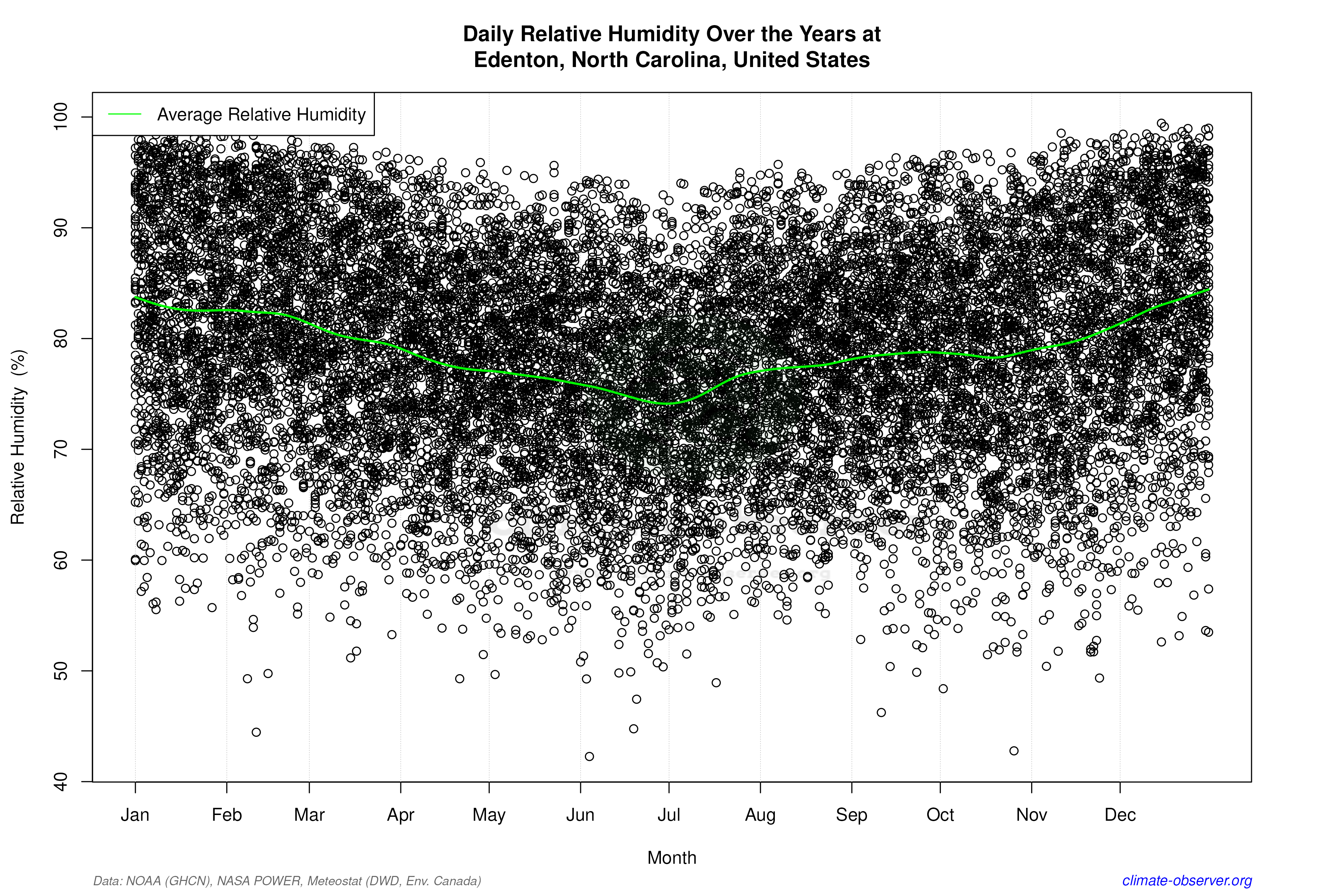 Daily Data Points and Averages Throughout the Year - Average Relative Humidity Throughout Year