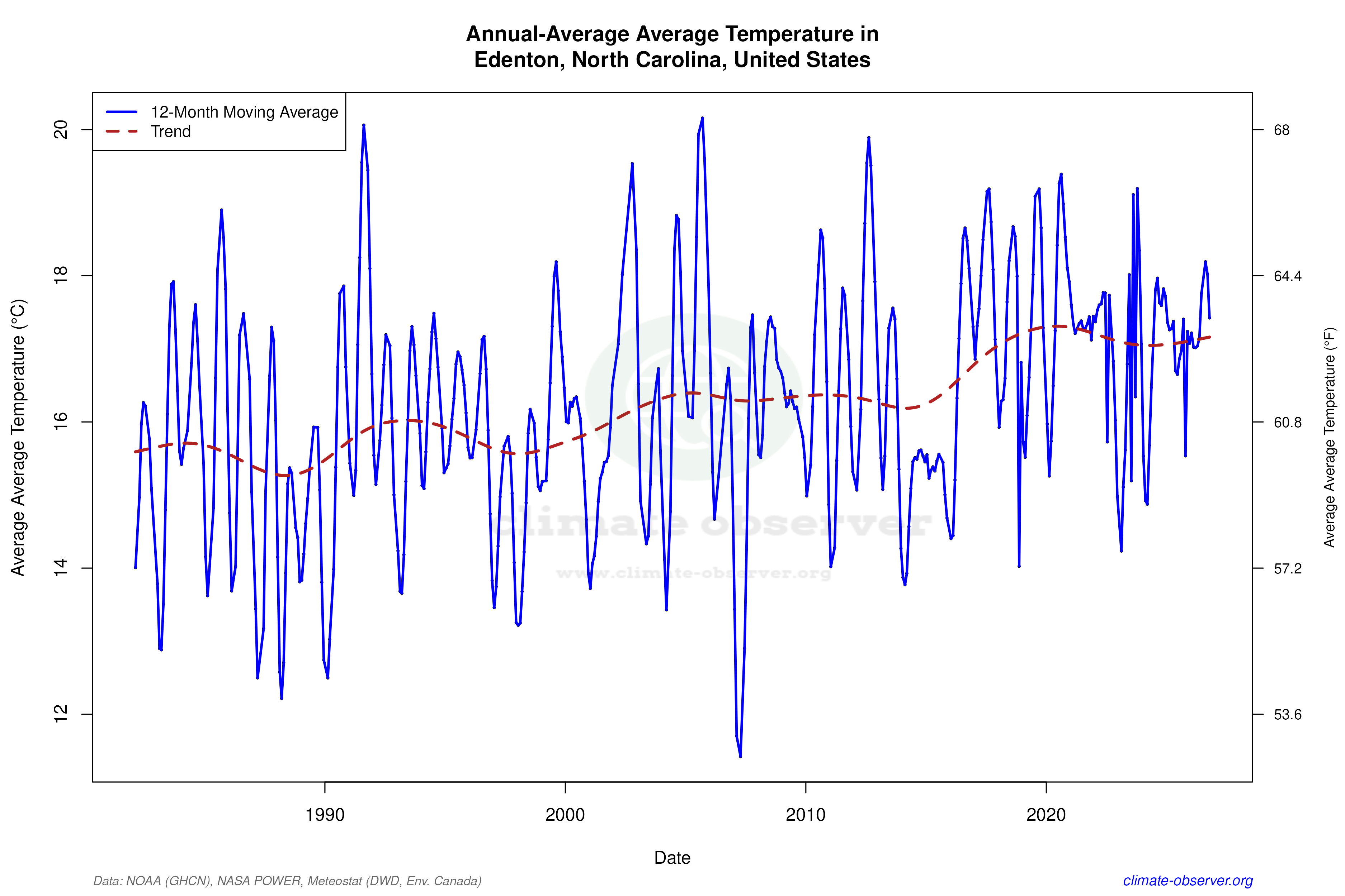 Climate 12-Month Moving Averages - Average Temperature 12-Month MA