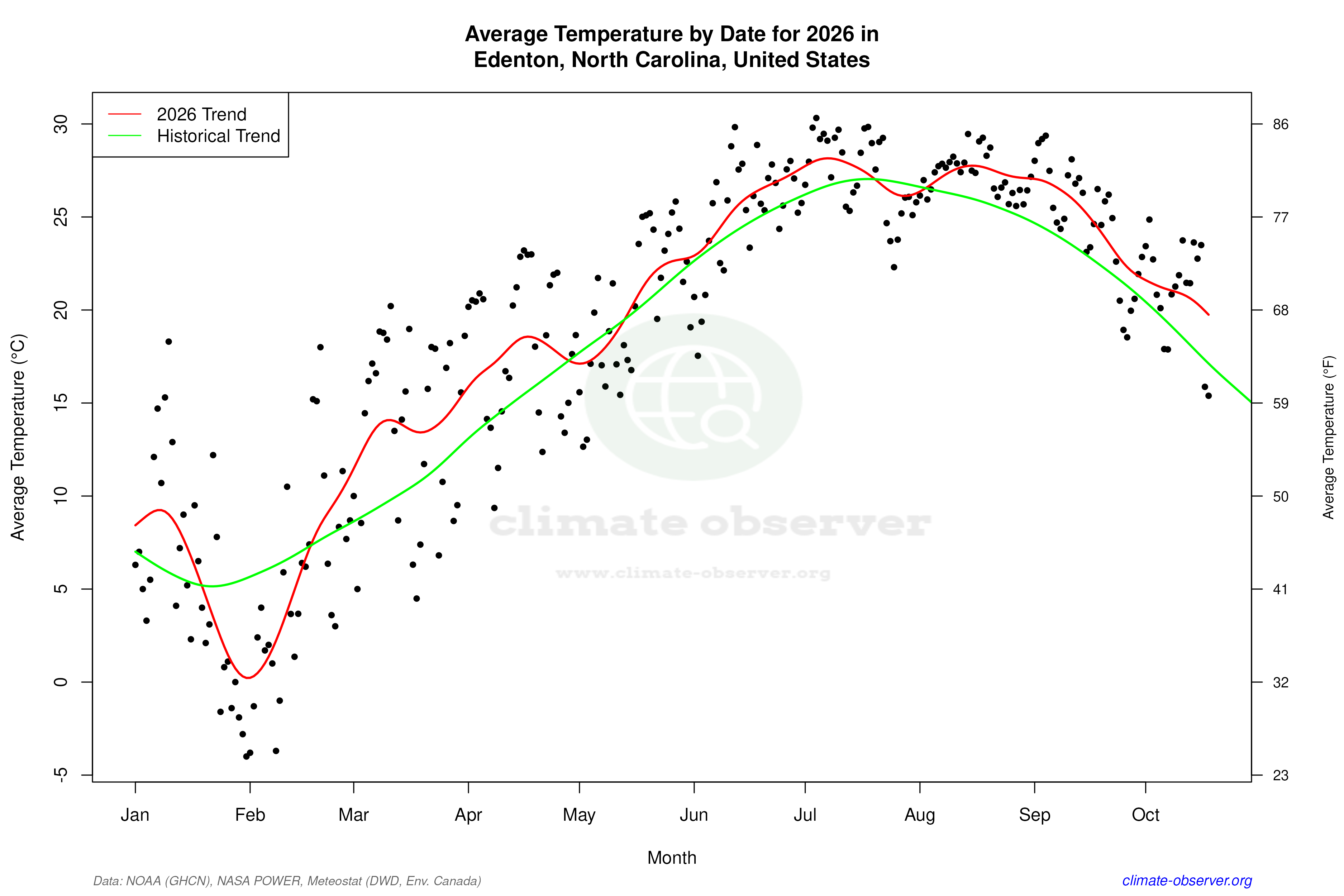 Current Year Climate Trends vs Historical - Average Temperature this Year