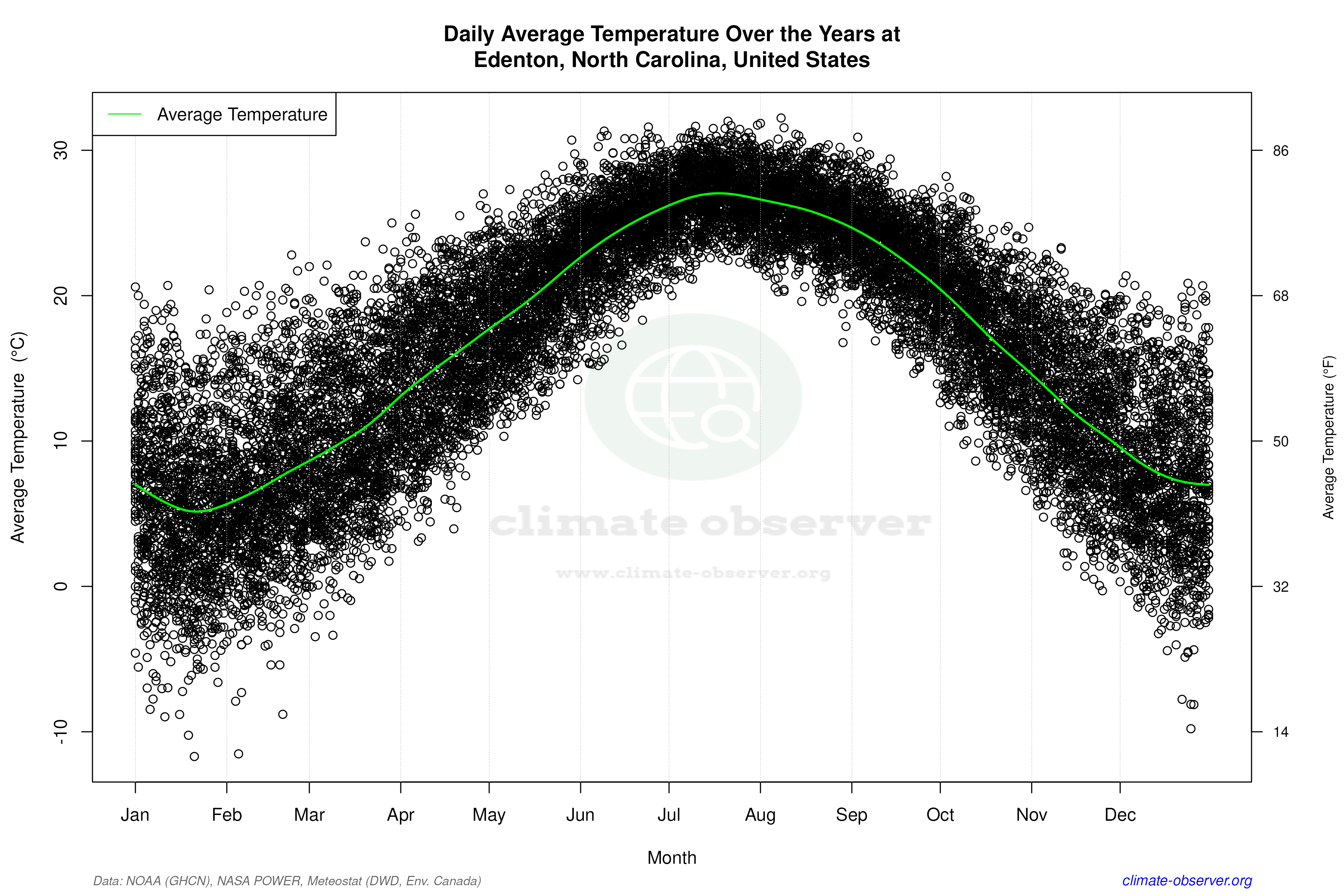 Daily Data Points and Averages Throughout the Year - Average Temperature Throughout Year