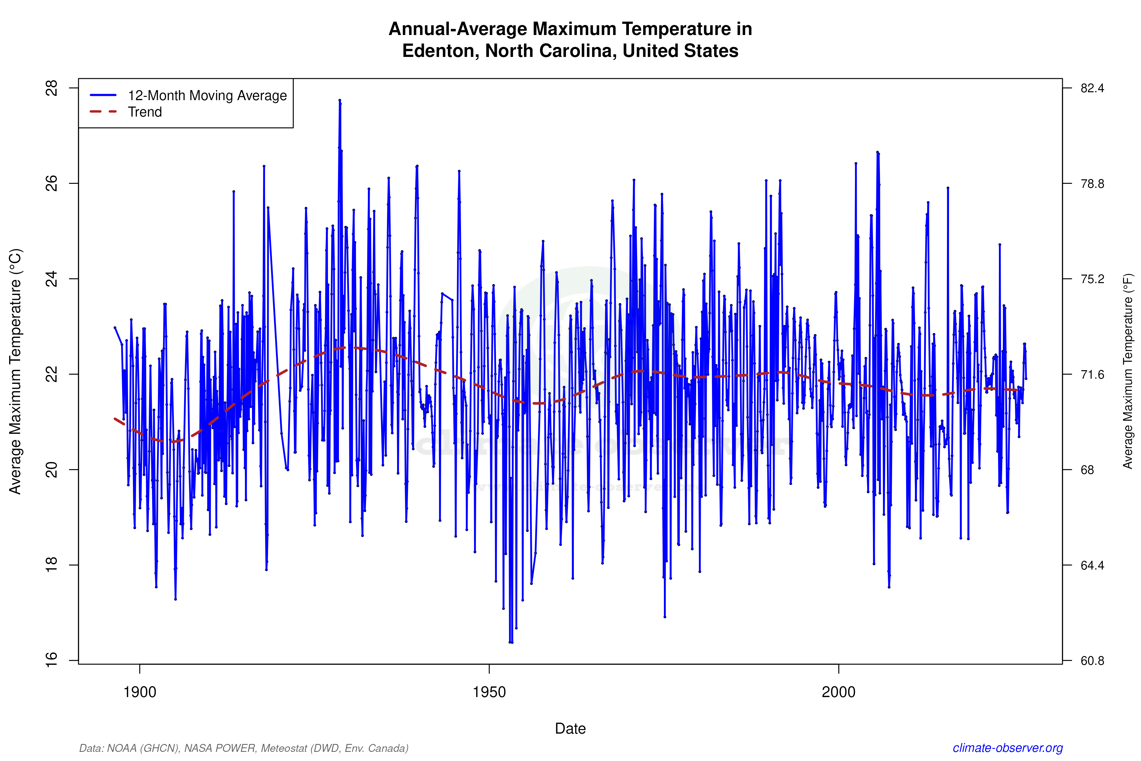 Climate 12-Month Moving Averages - Max Temperature 12-Month MA