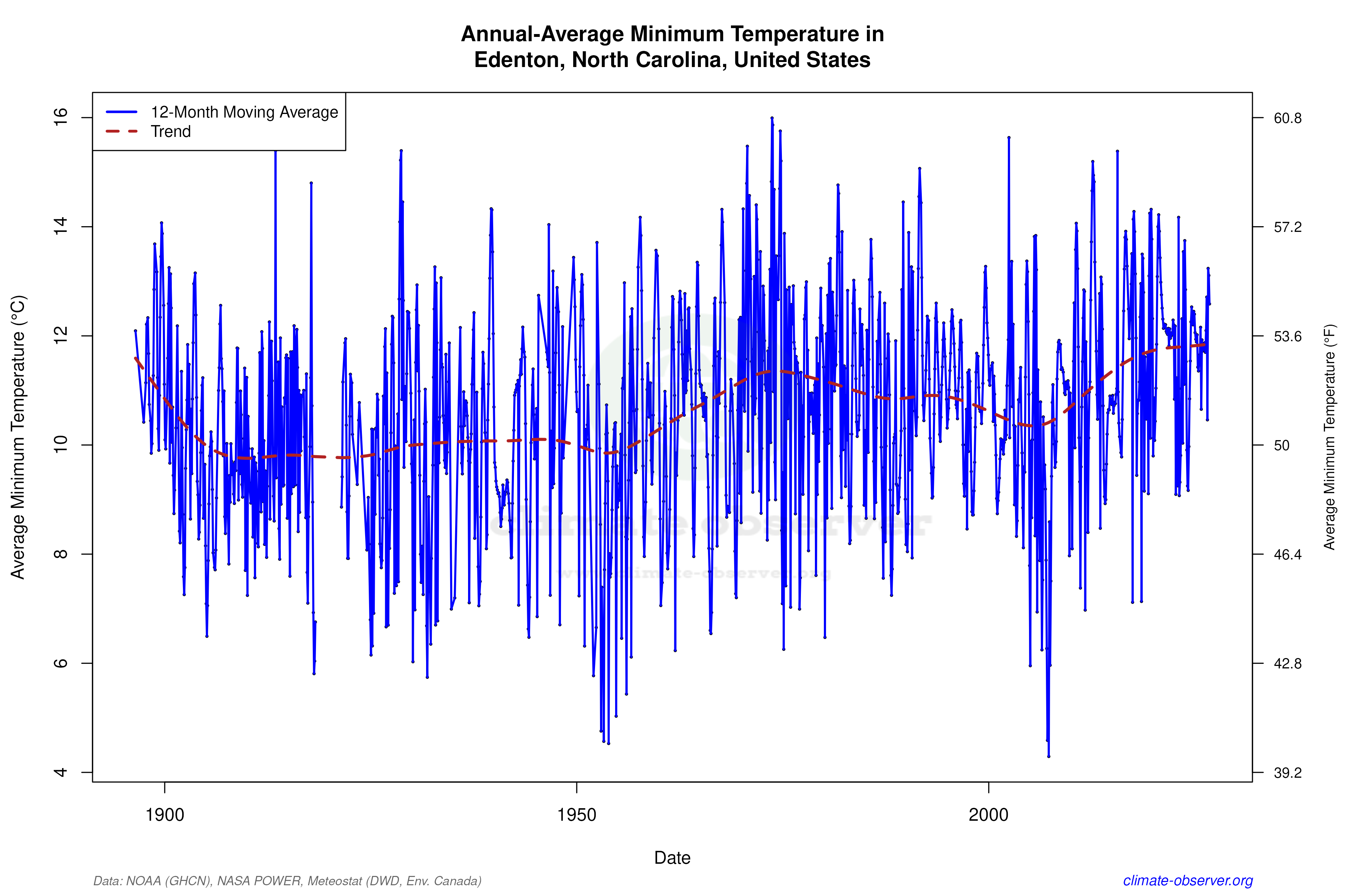 Climate 12-Month Moving Averages - Min Temperature 12-Month MA