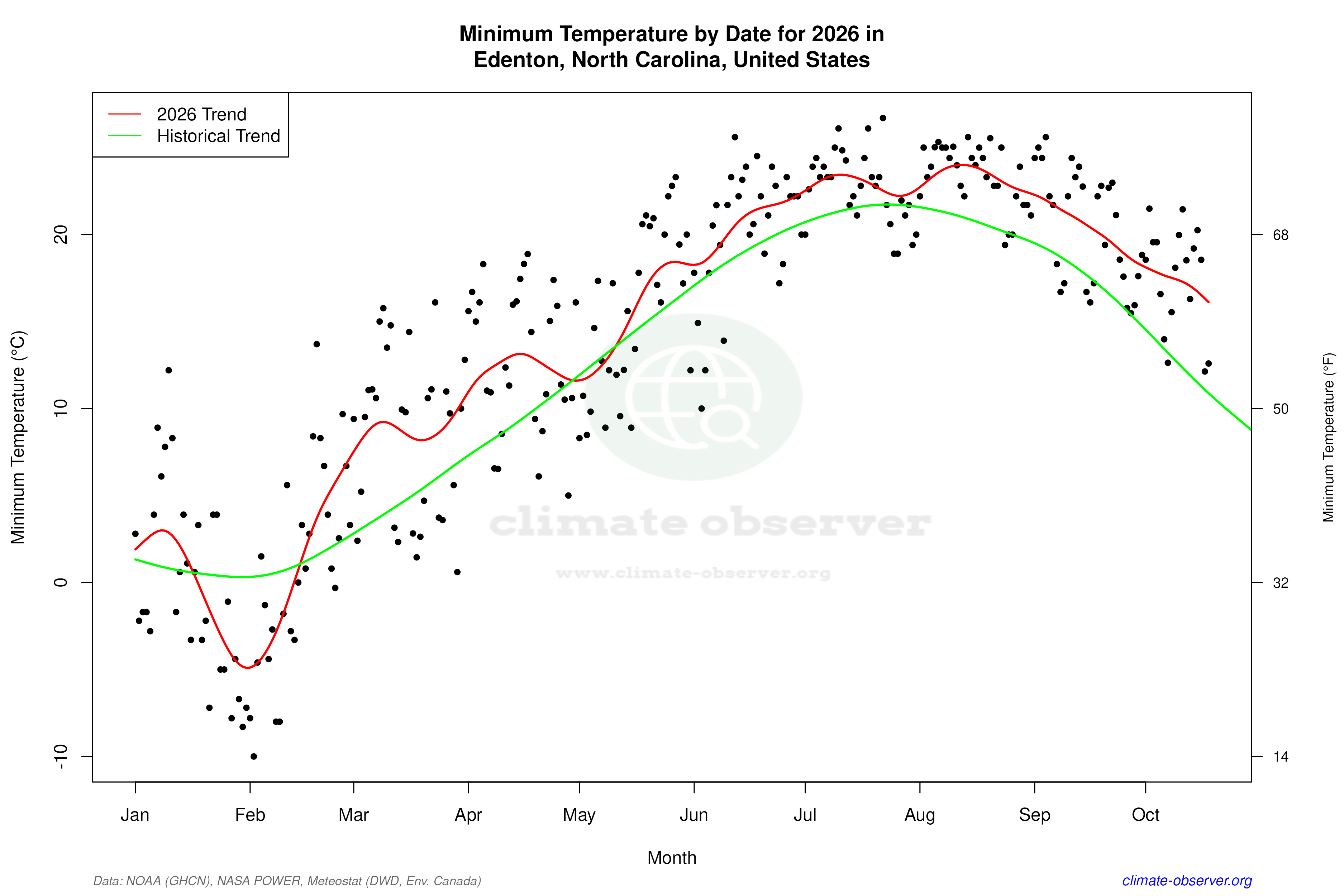 Current Year Climate Trends vs Historical - Min Temperature this Year