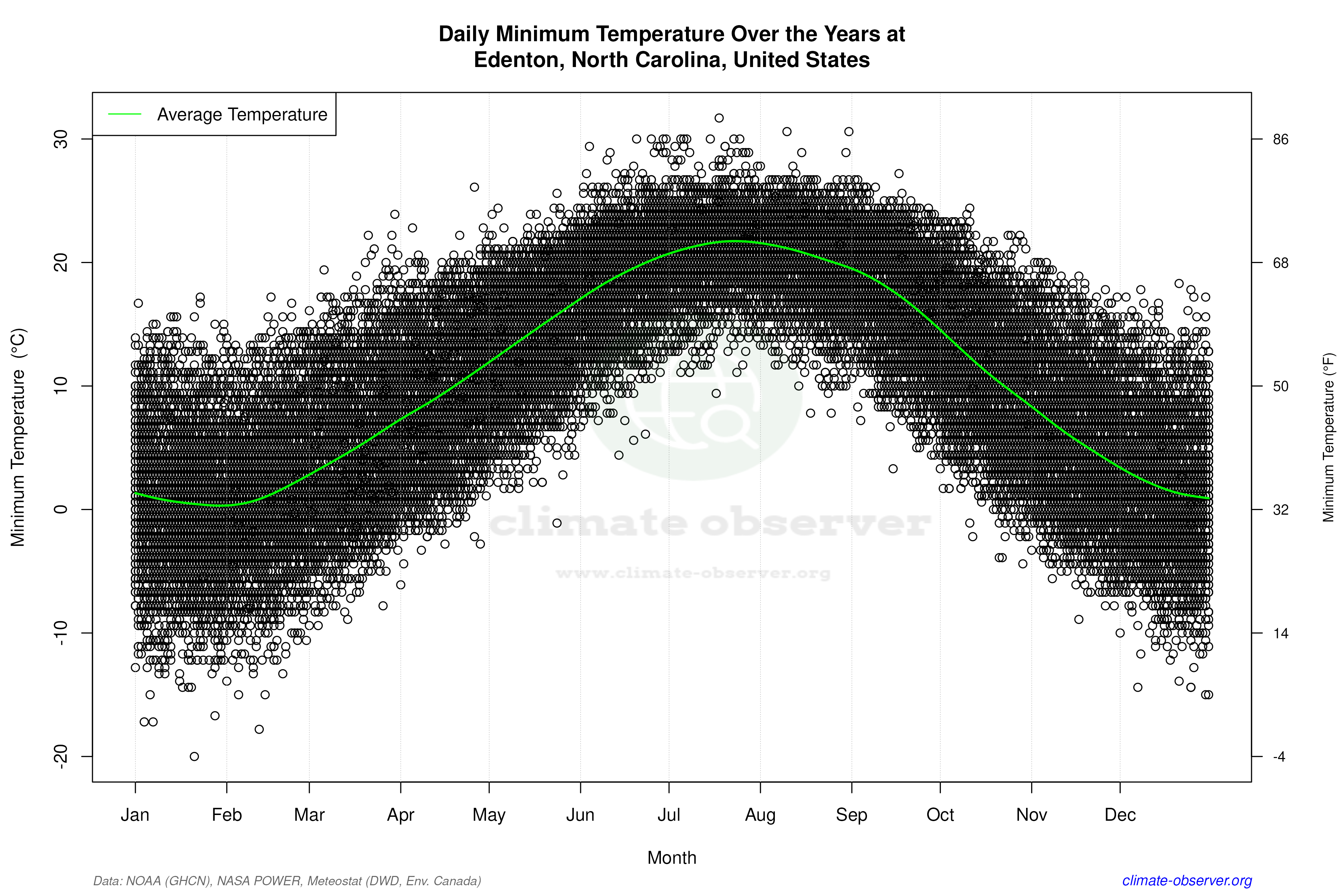 Daily Data Points and Averages Throughout the Year - Average Min Temperature Throughout Year