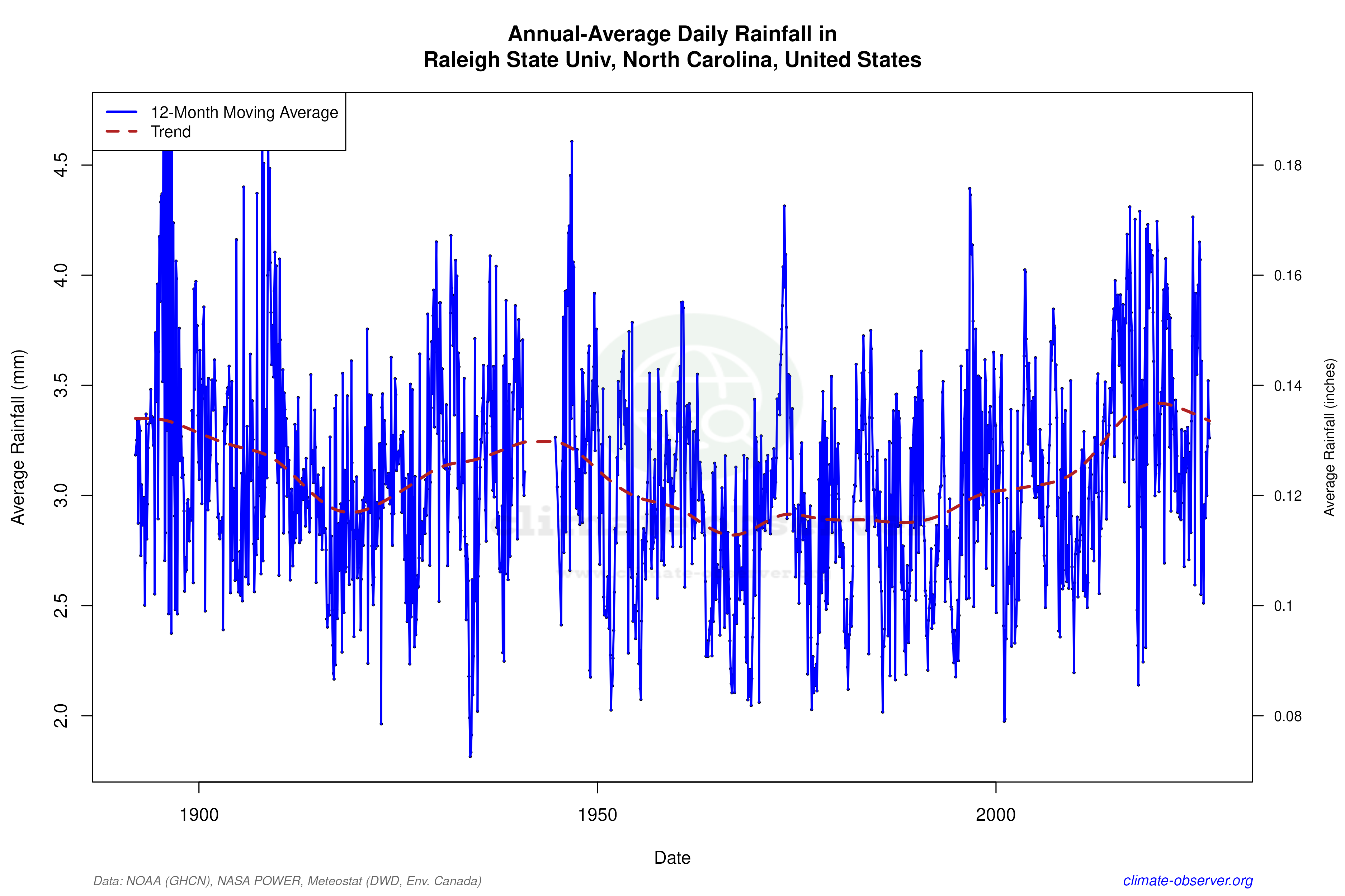 Climate 12-Month Moving Averages - Rainfall 12-Month MA