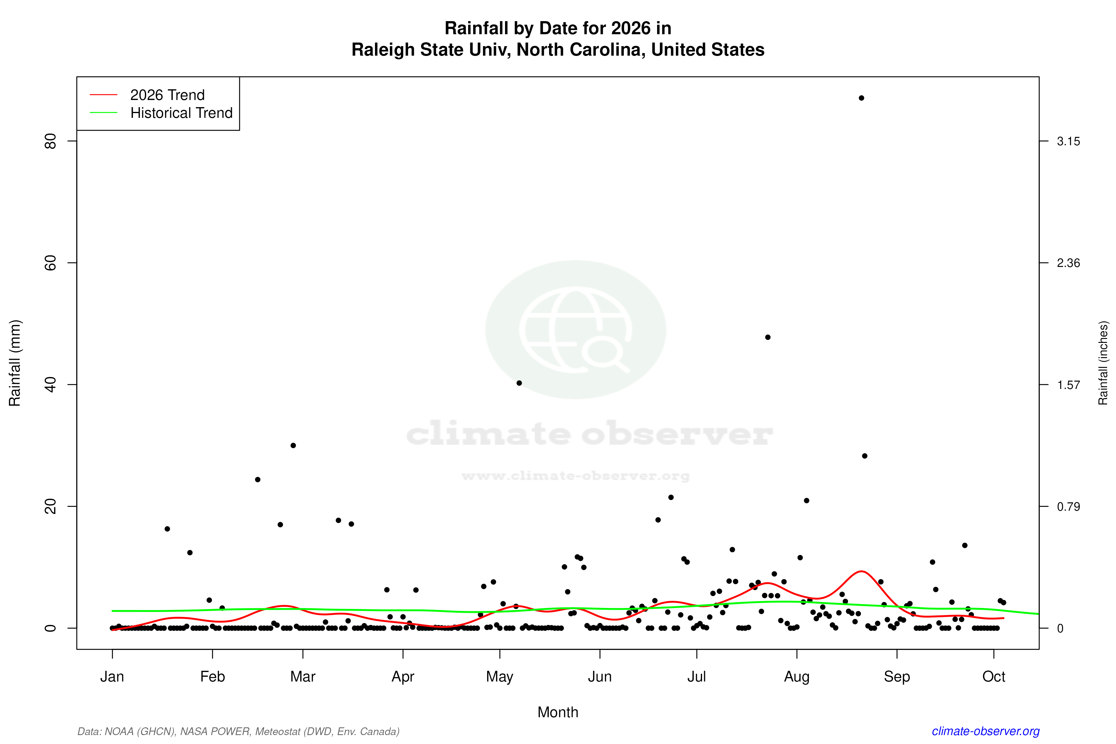 Current Year Climate Trends vs Historical - Rainfall this Year