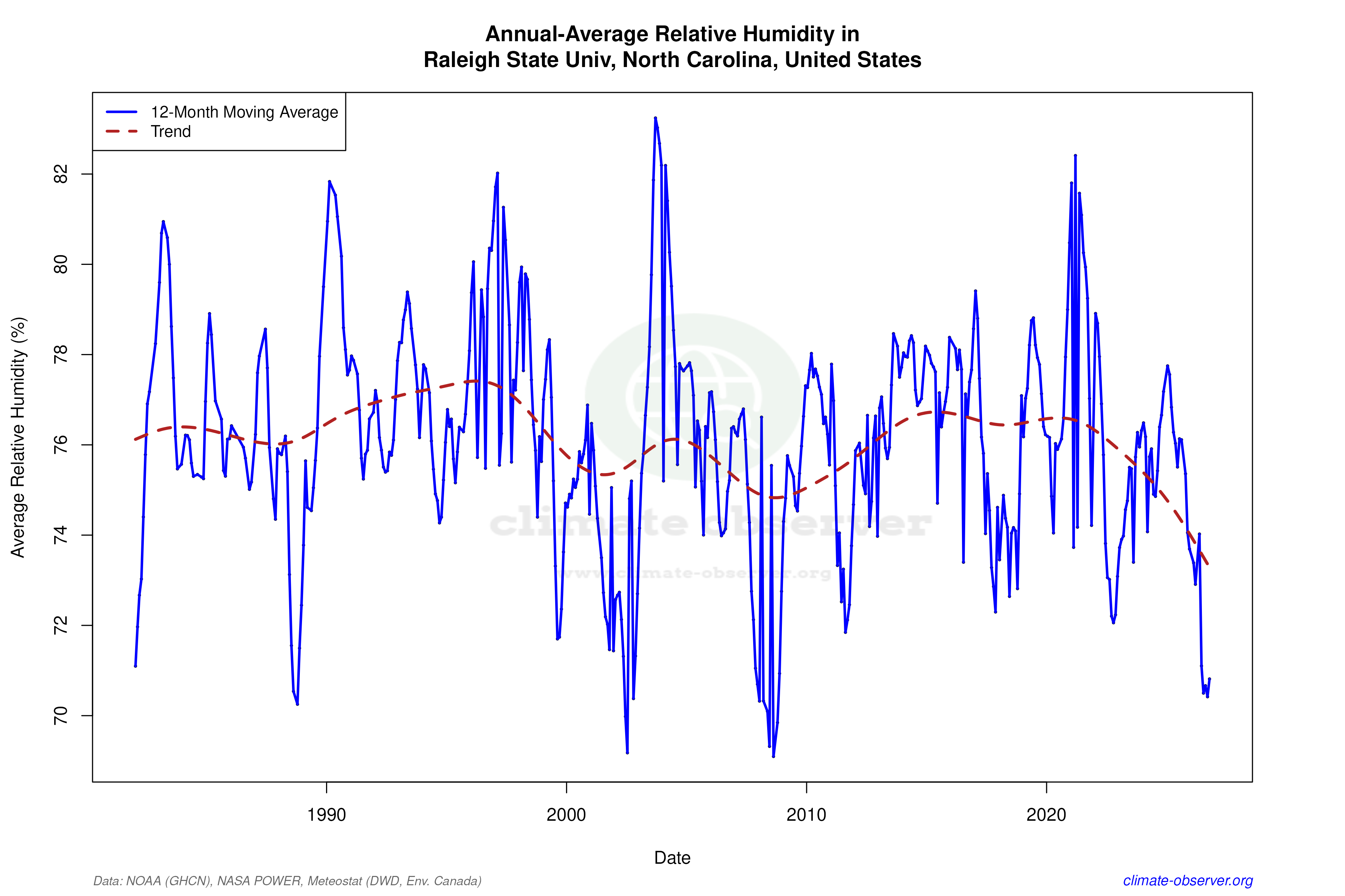 Climate 12-Month Moving Averages - Relative Humidity 12-Month MA