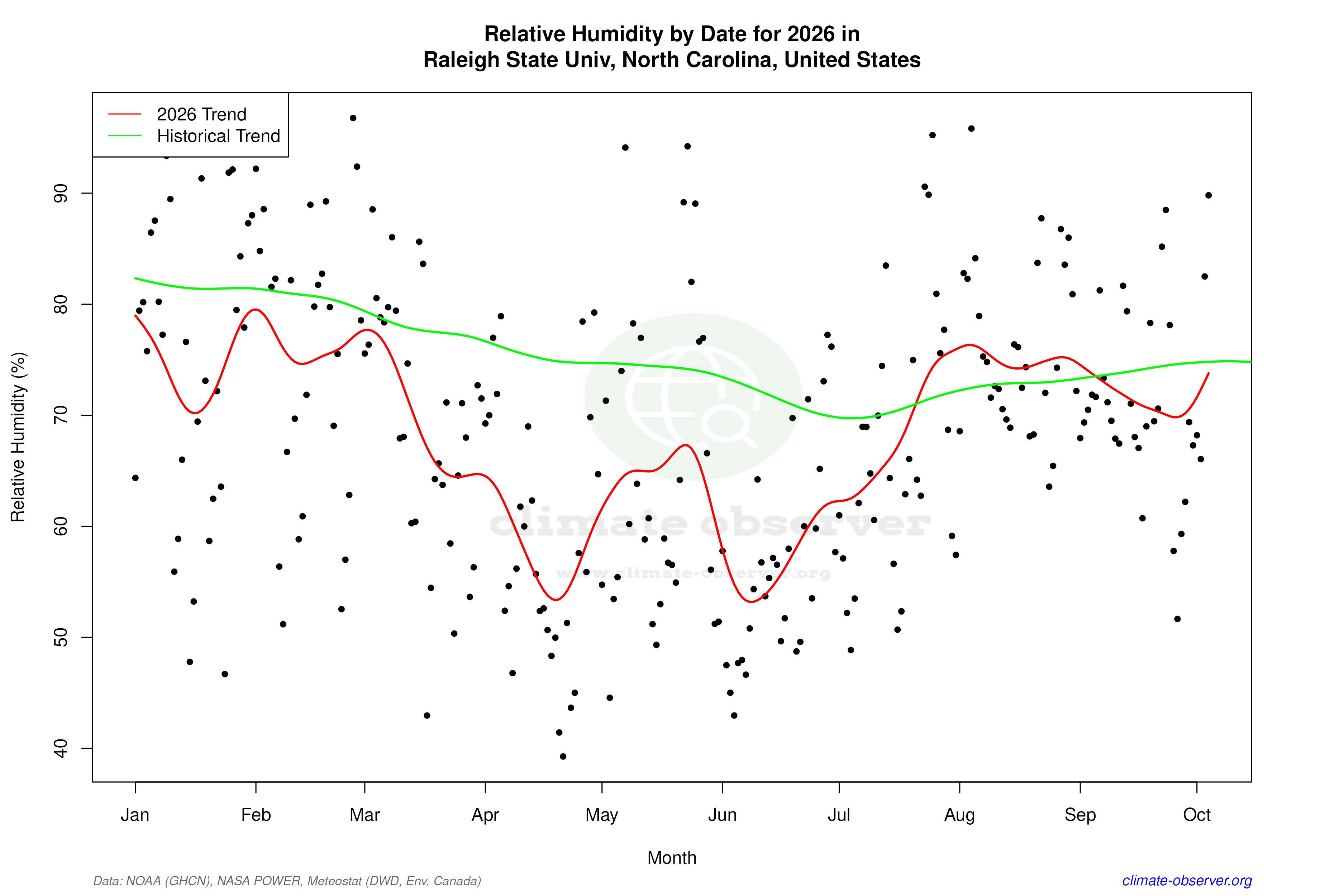 Current Year Climate Trends vs Historical - Relative Humidity this Year
