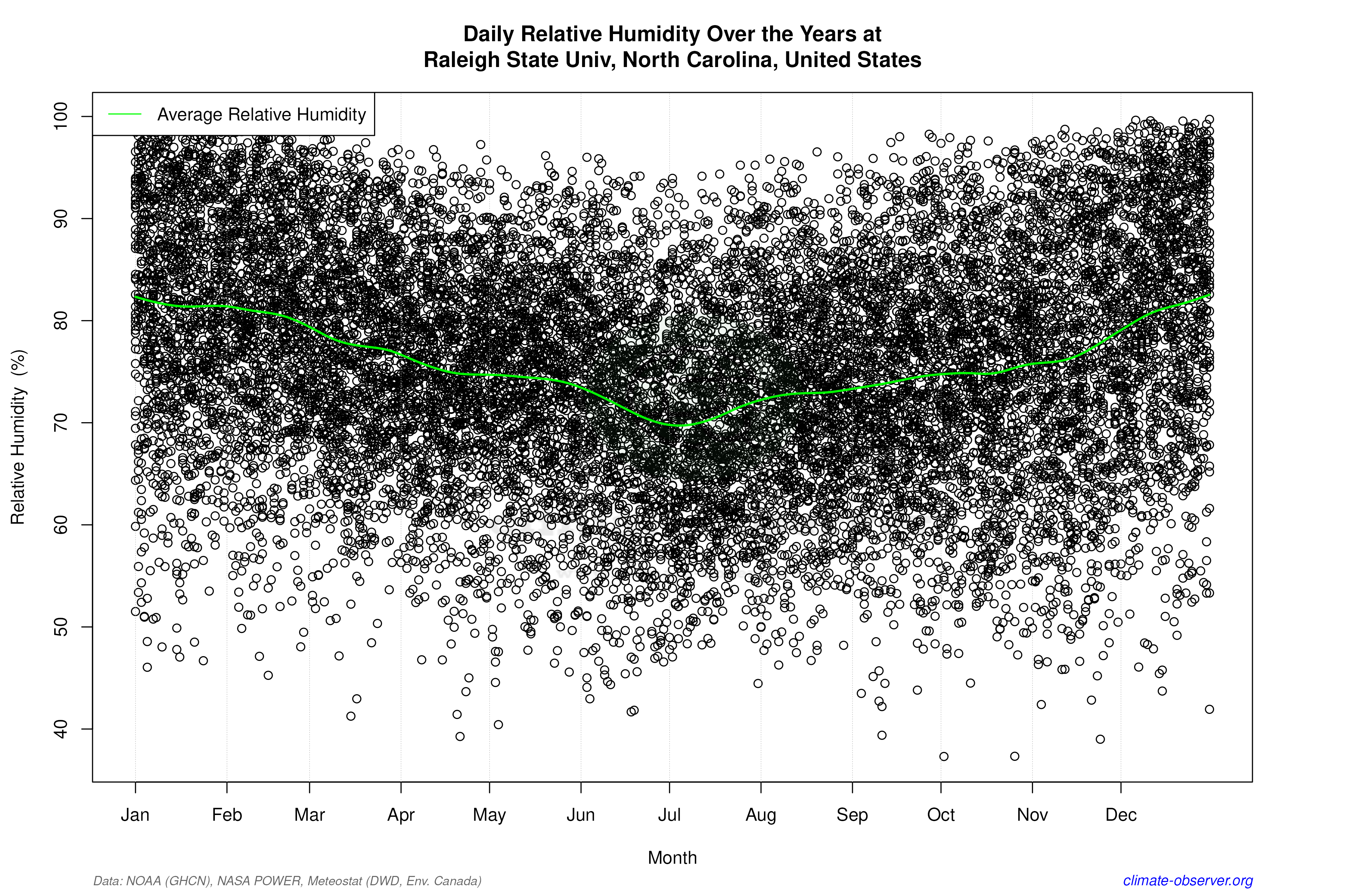 Daily Data Points and Averages Throughout the Year - Average Relative Humidity Throughout Year