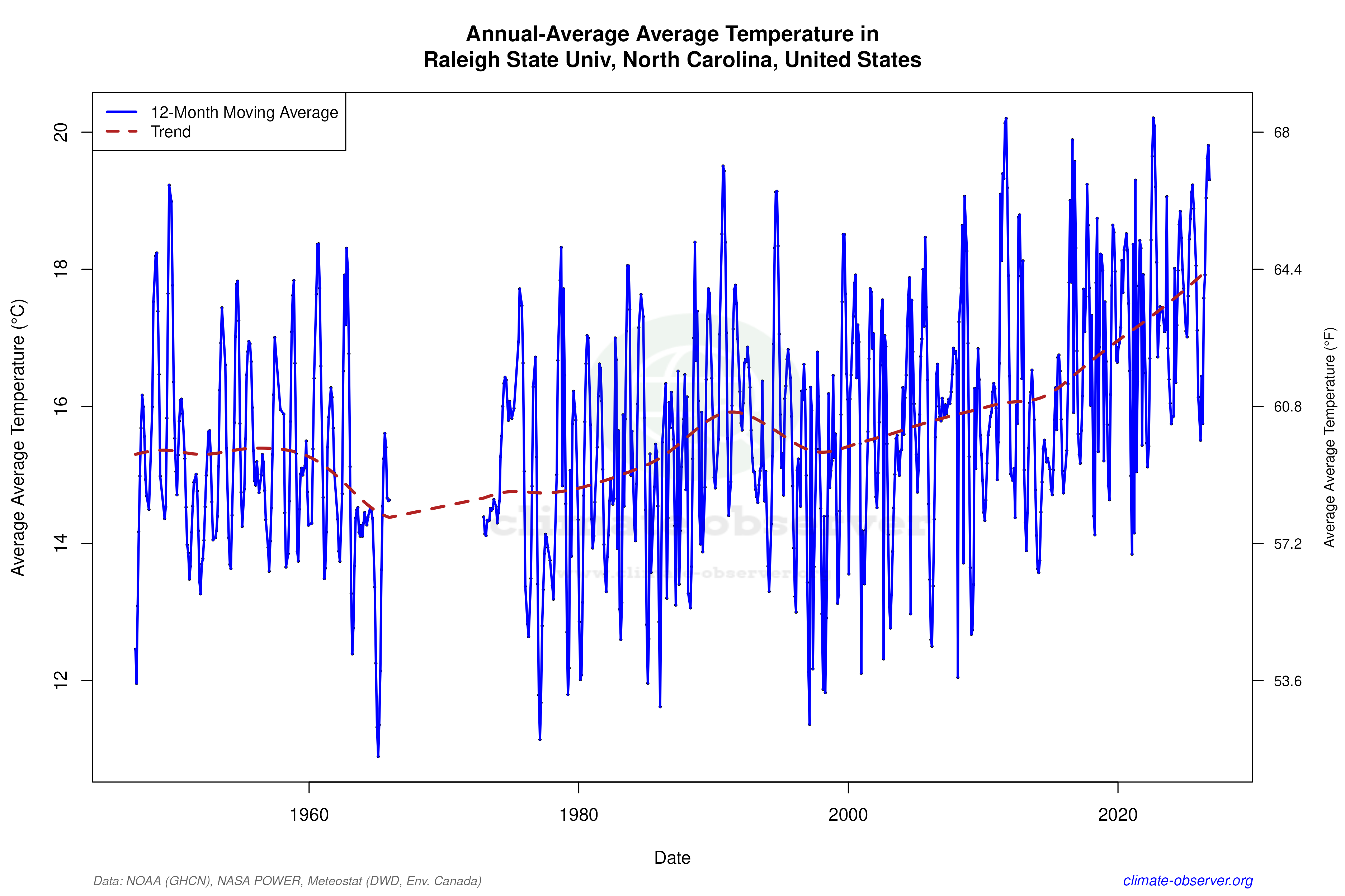 Climate 12-Month Moving Averages - Average Temperature 12-Month MA