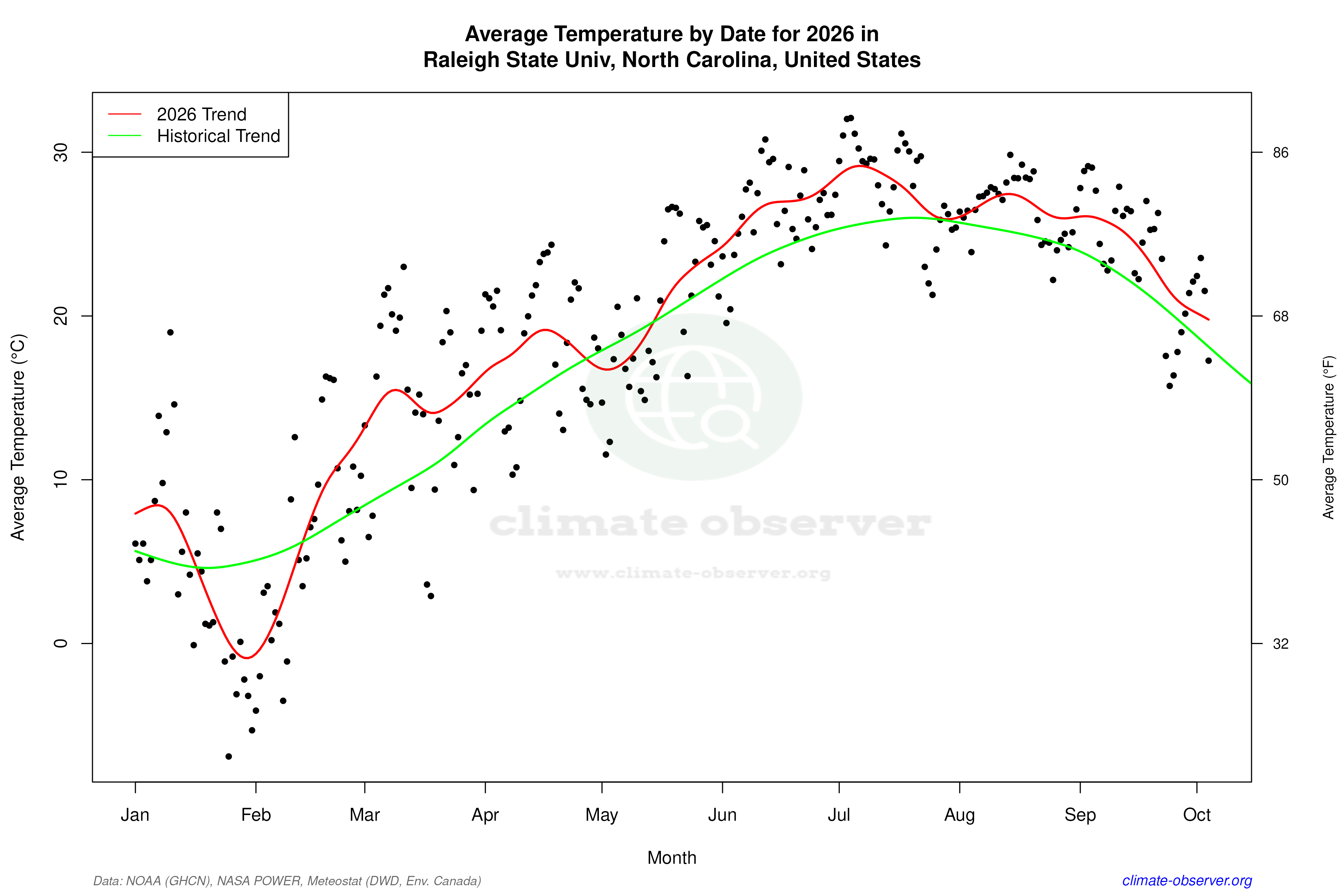 Current Year Climate Trends vs Historical - Average Temperature this Year