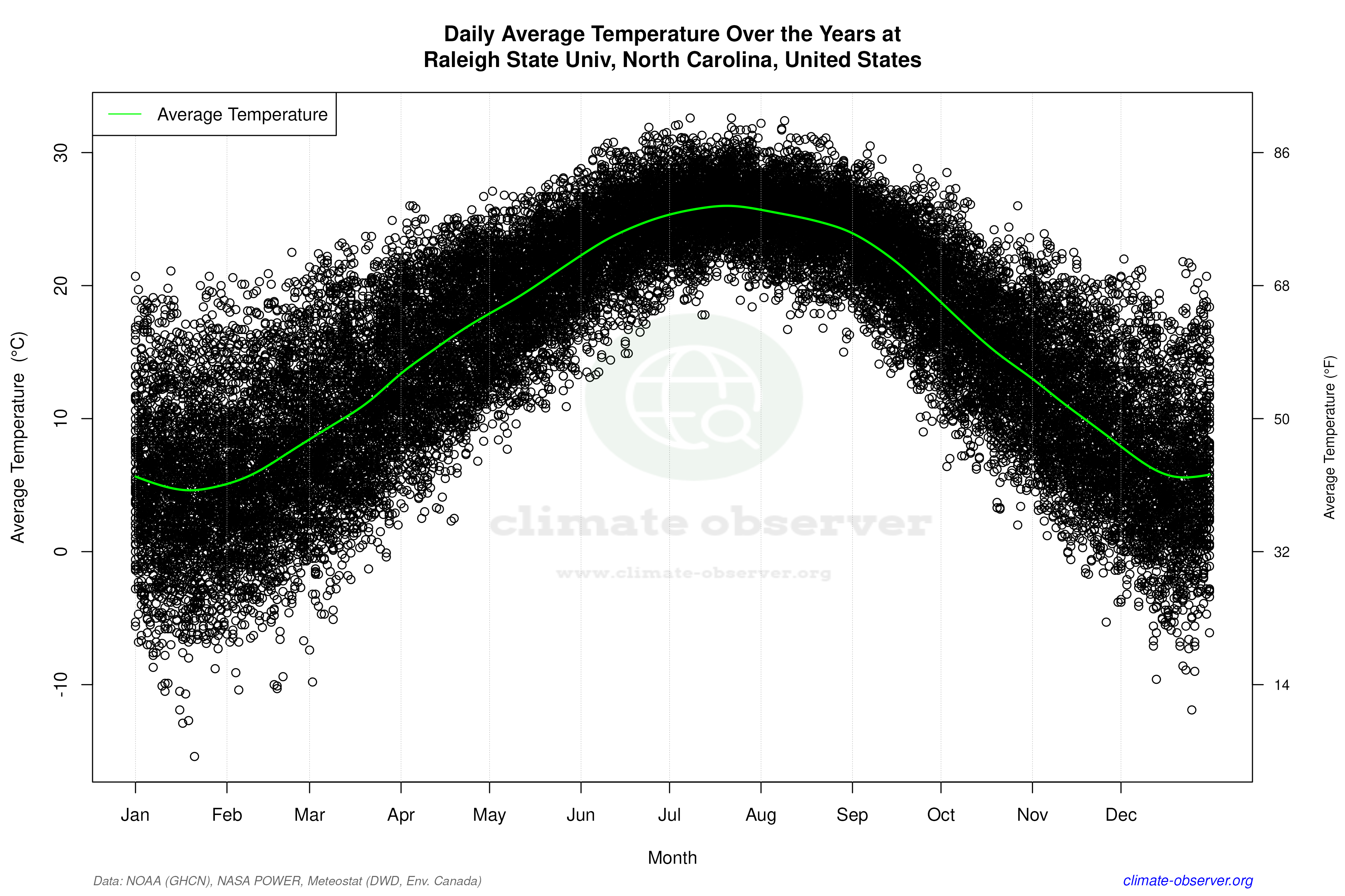 Daily Data Points and Averages Throughout the Year - Average Temperature Throughout Year