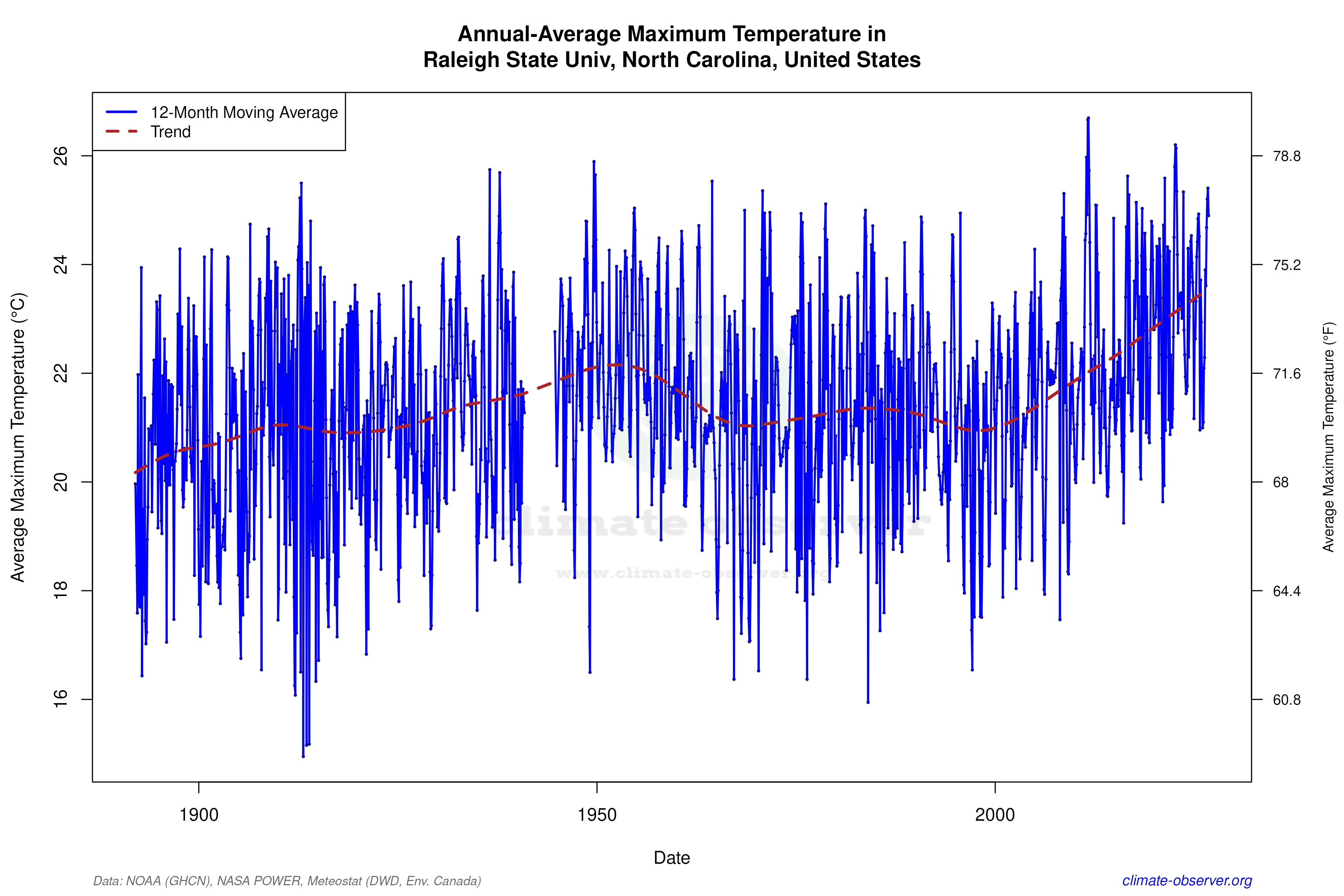 Climate 12-Month Moving Averages - Max Temperature 12-Month MA