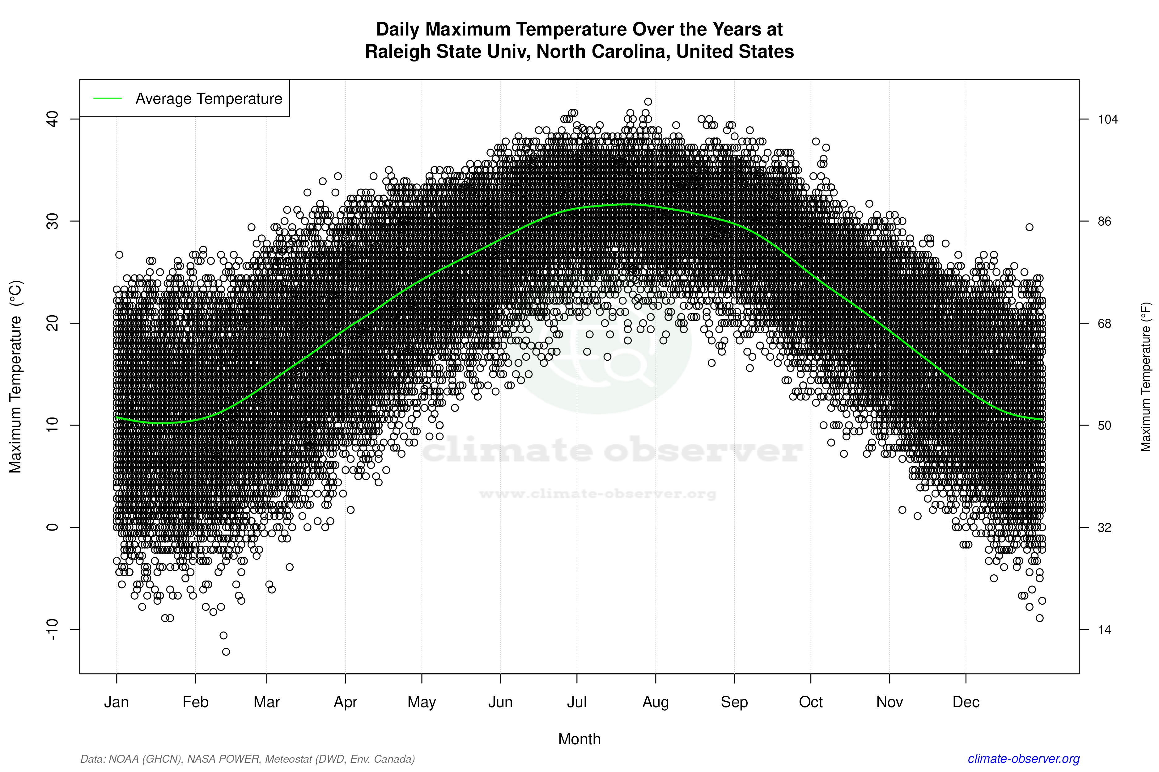 Daily Data Points and Averages Throughout the Year - Average Max Temperature Throughout Year
