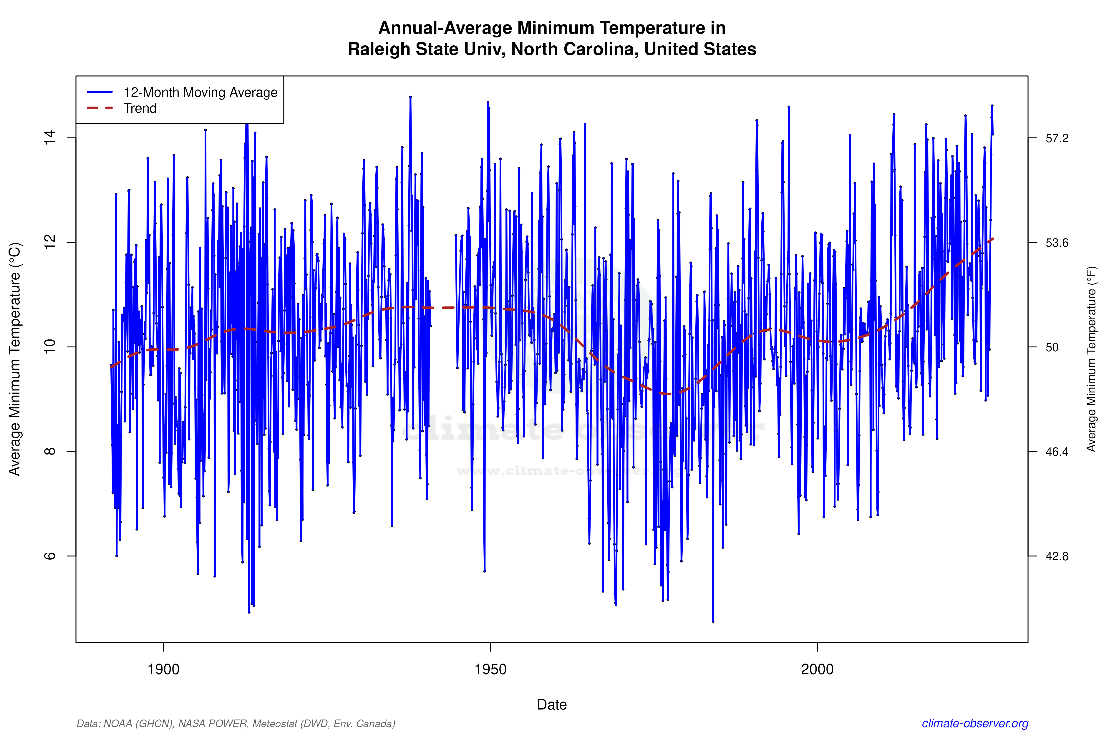 Climate 12-Month Moving Averages - Min Temperature 12-Month MA