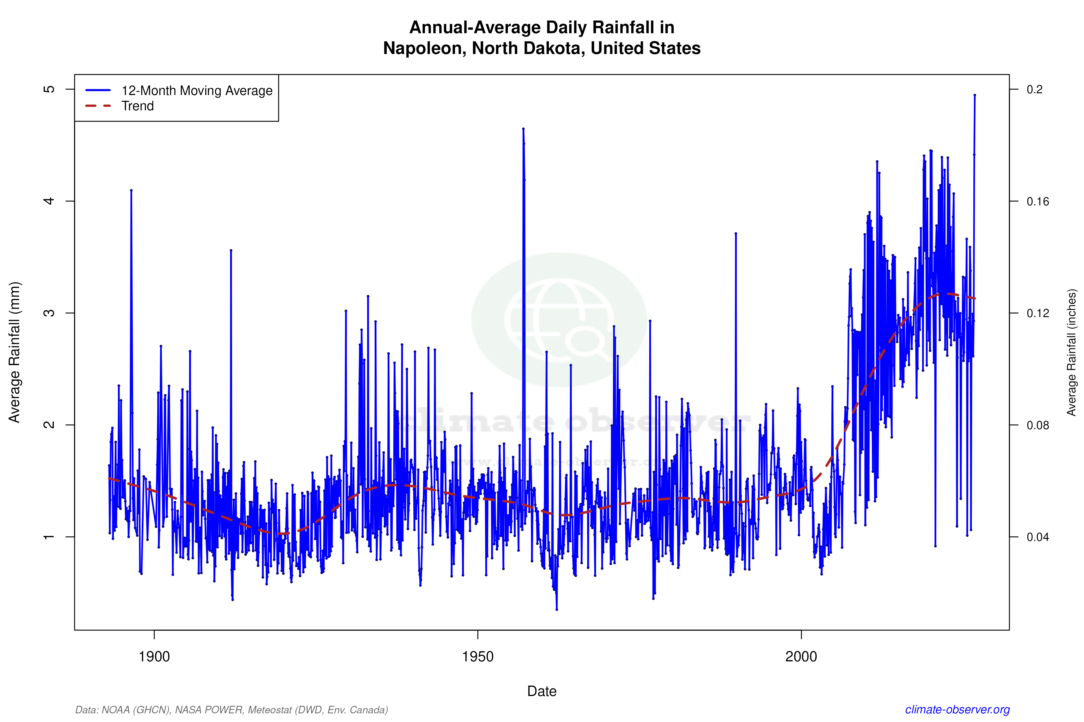 Climate 12-Month Moving Averages - Rainfall 12-Month MA