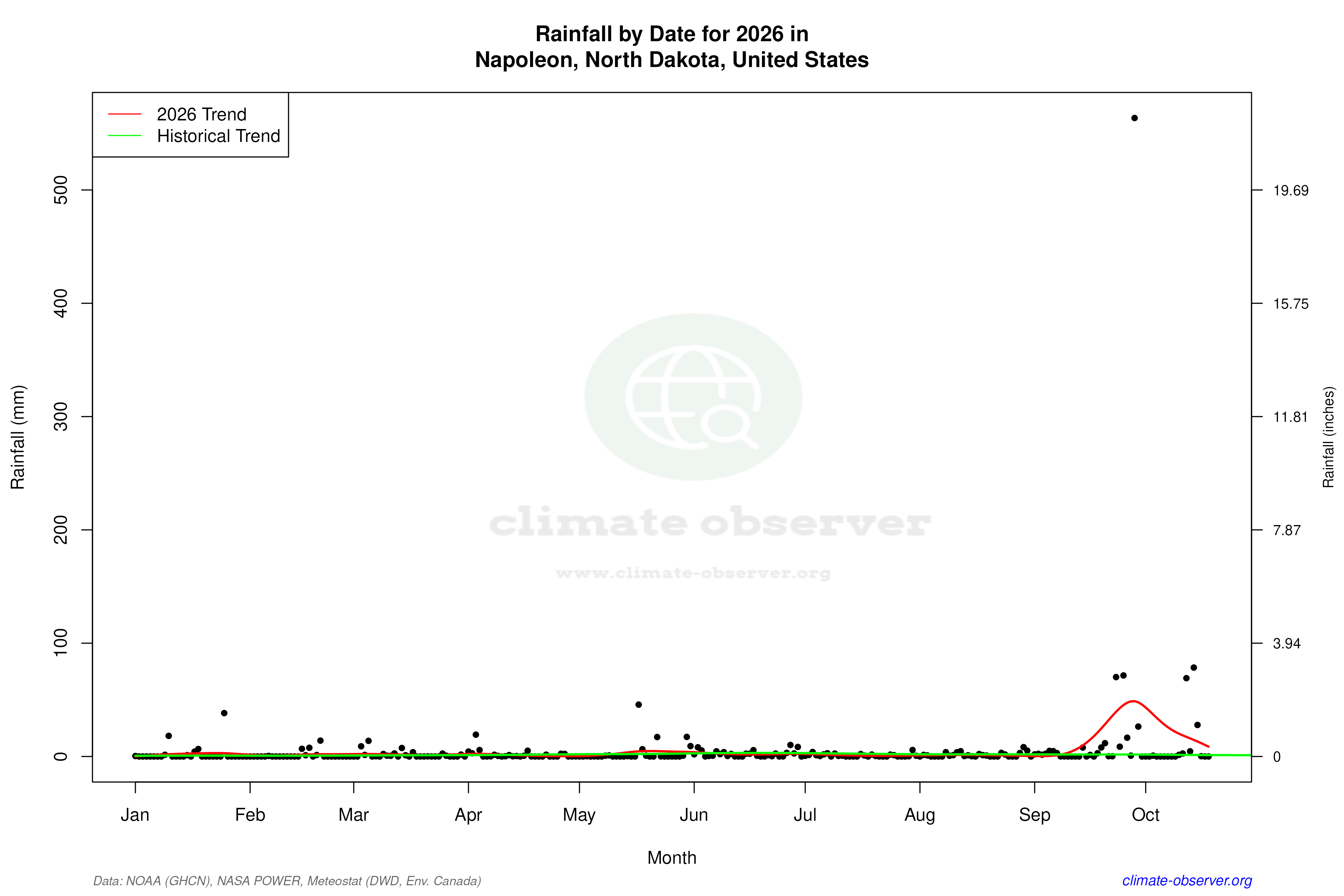 Current Year Climate Trends vs Historical - Rainfall this Year