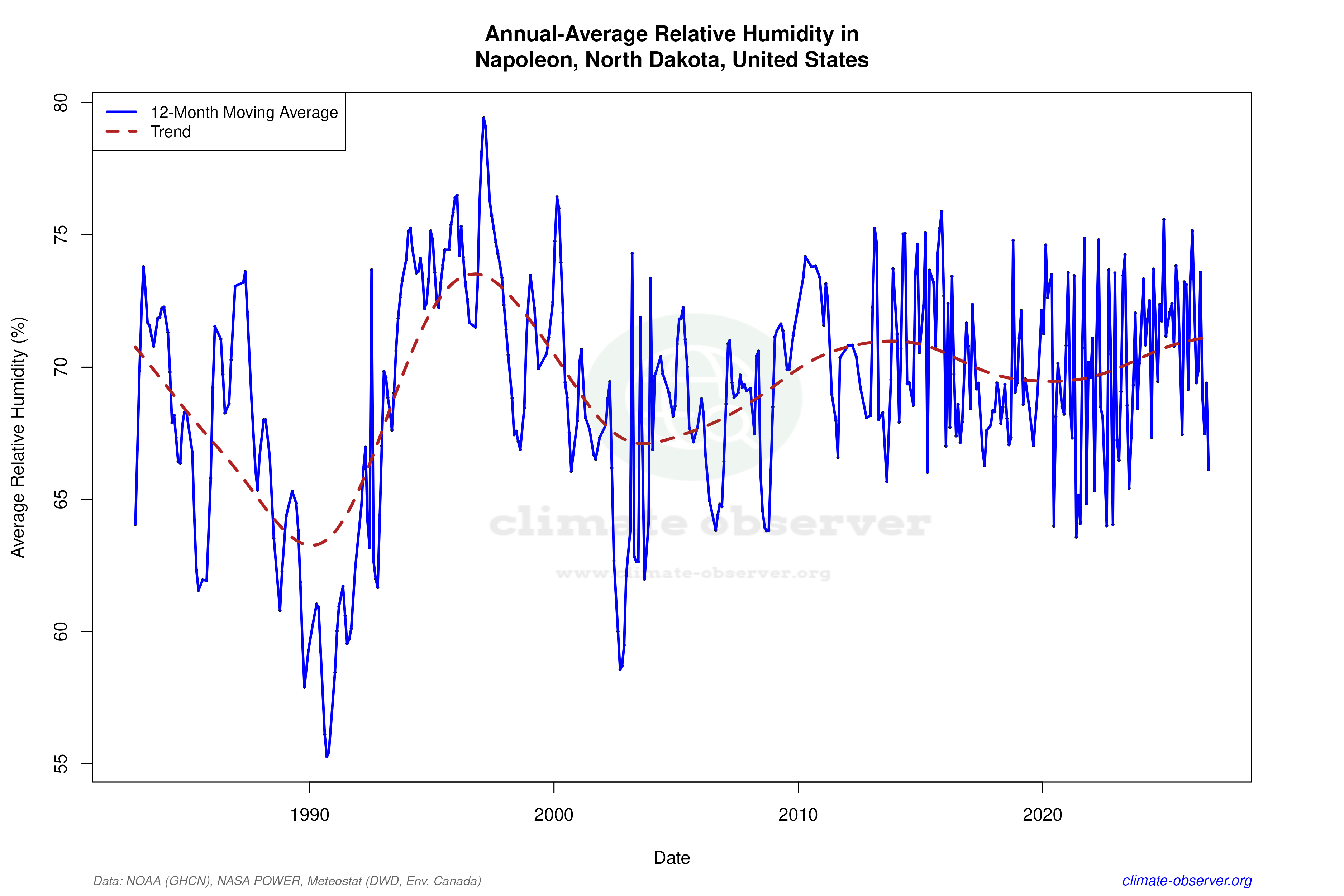 Climate 12-Month Moving Averages - Relative Humidity 12-Month MA