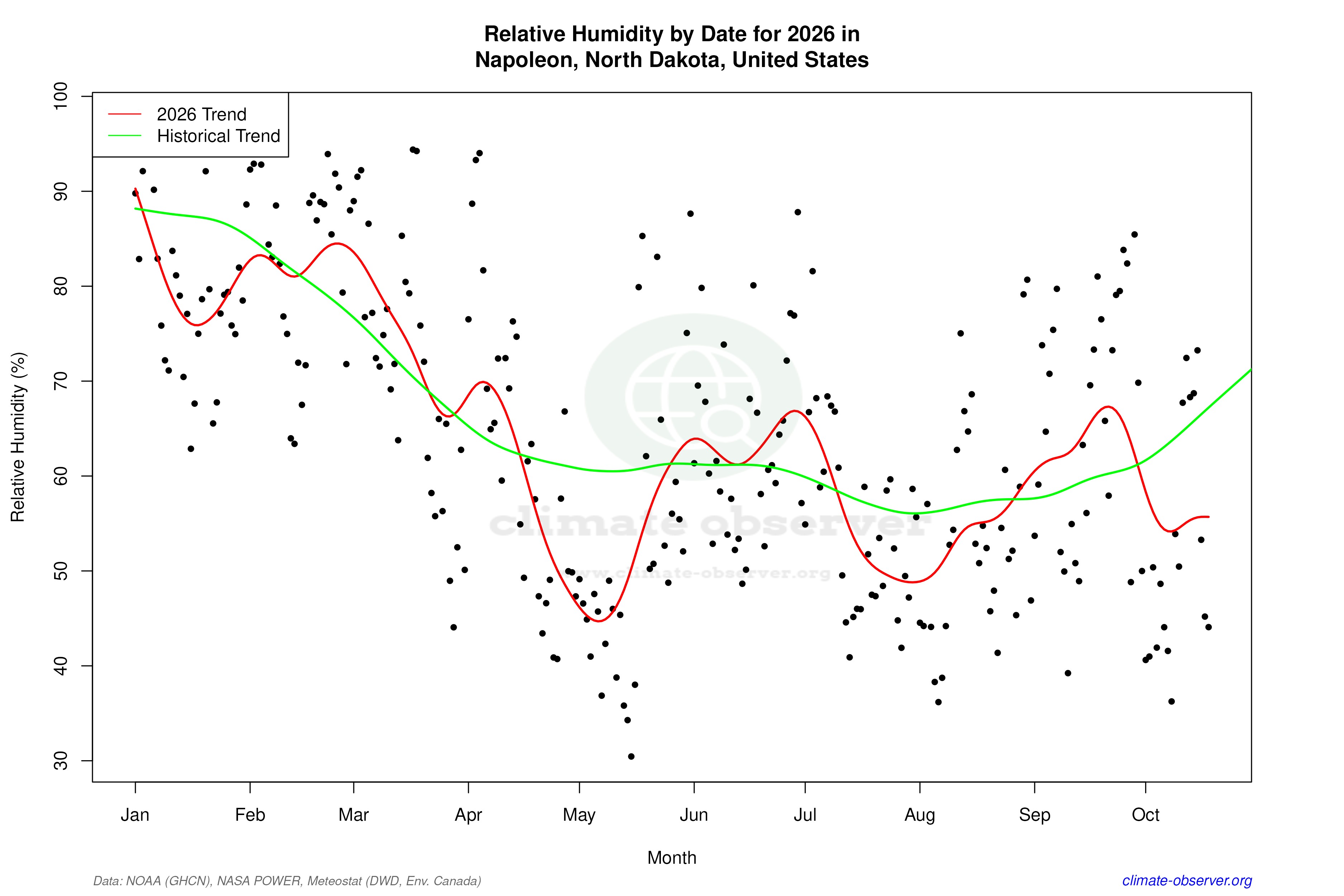 Current Year Climate Trends vs Historical - Relative Humidity this Year