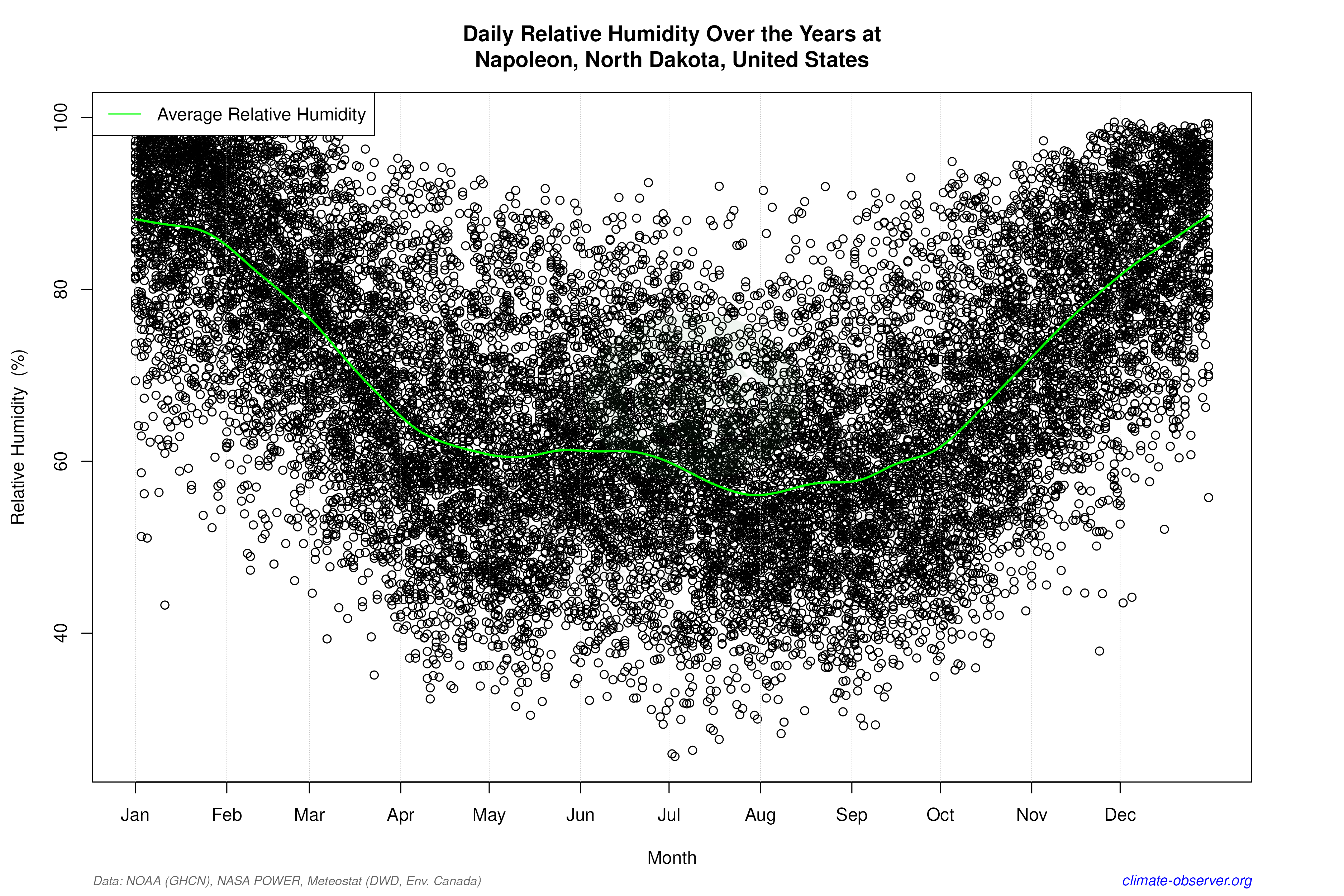 Daily Data Points and Averages Throughout the Year - Average Relative Humidity Throughout Year
