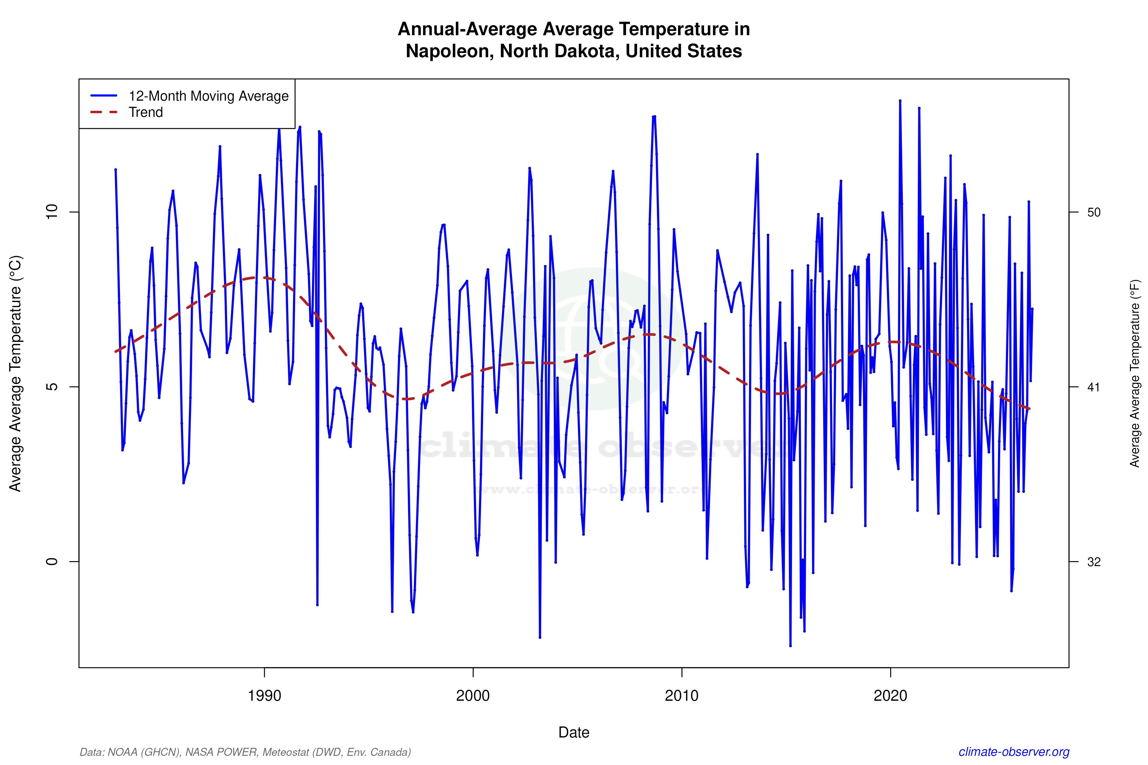 Climate 12-Month Moving Averages - Average Temperature 12-Month MA