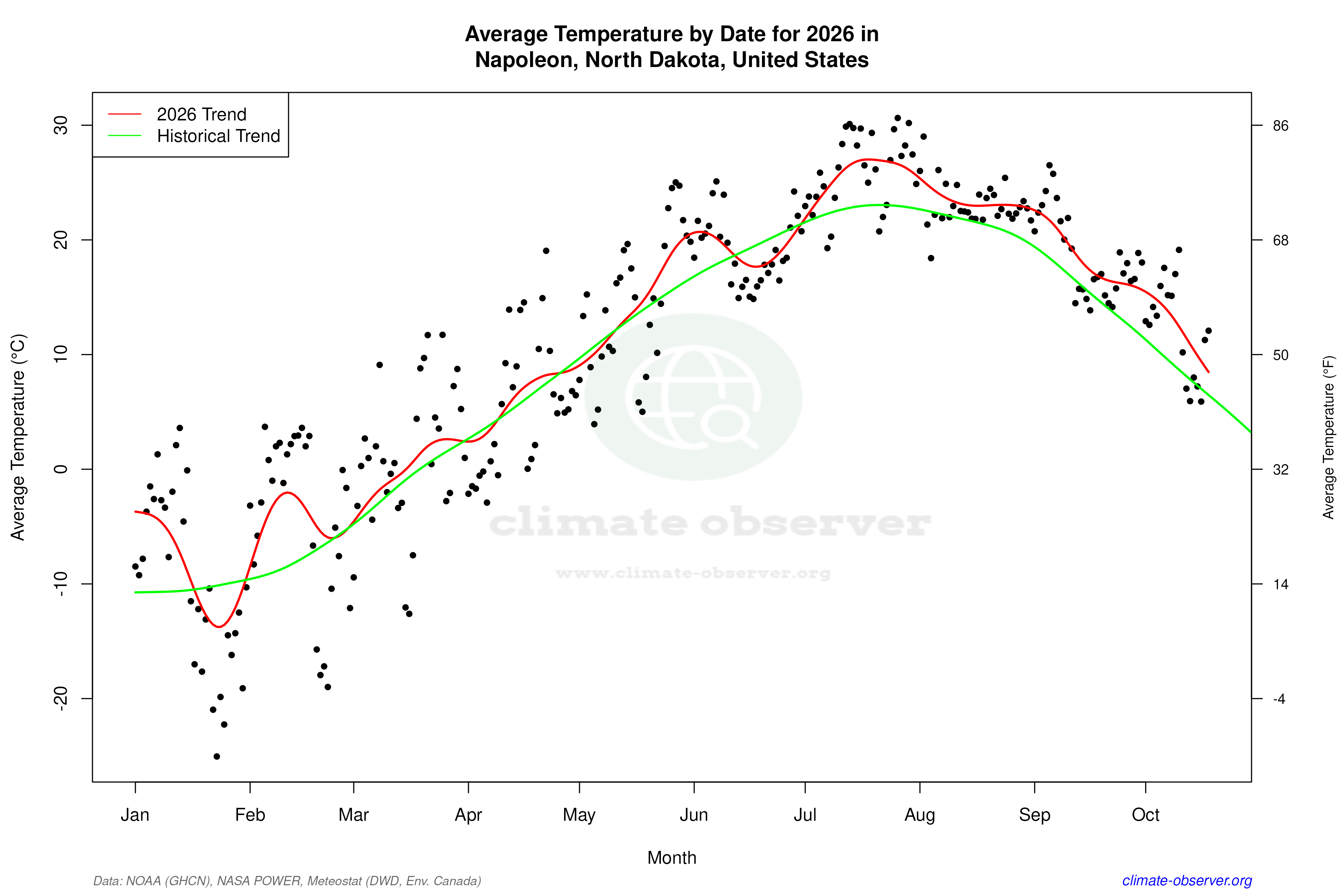 Current Year Climate Trends vs Historical - Average Temperature this Year