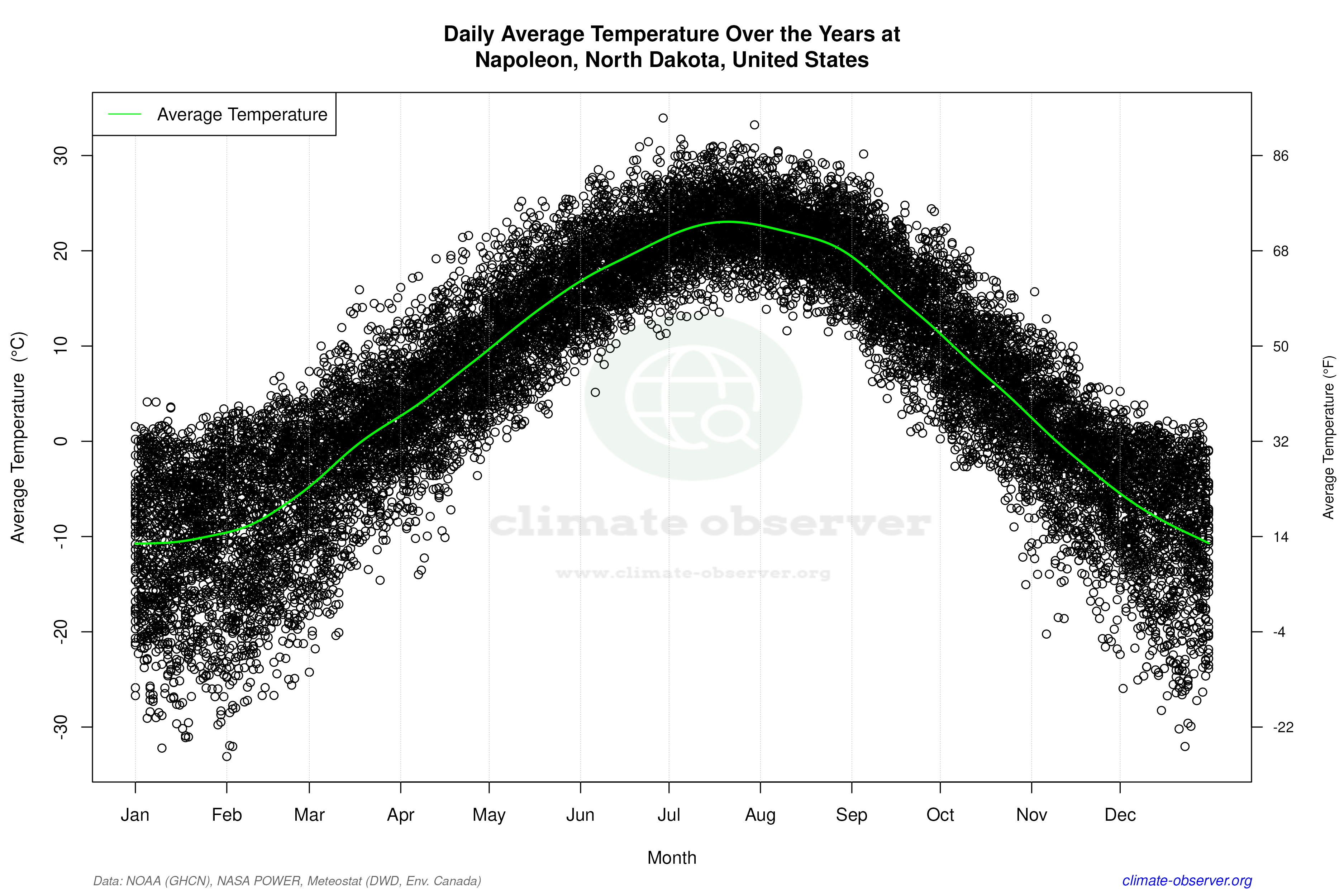 Daily Data Points and Averages Throughout the Year - Average Temperature Throughout Year