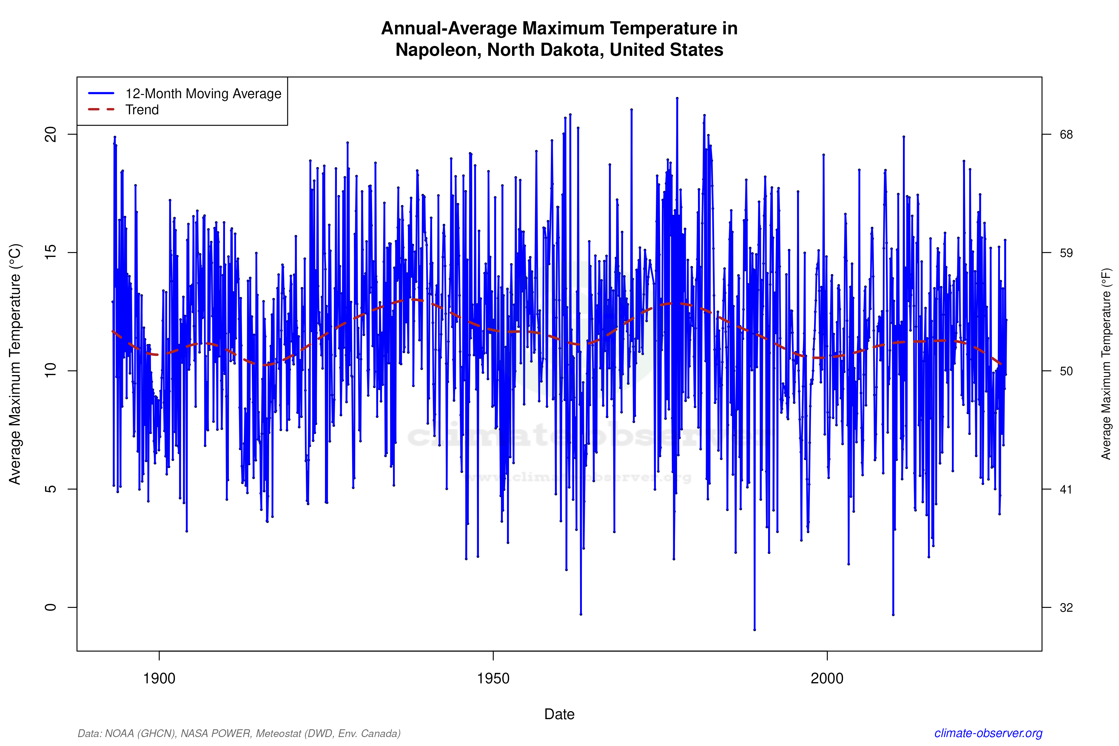 Climate 12-Month Moving Averages - Max Temperature 12-Month MA