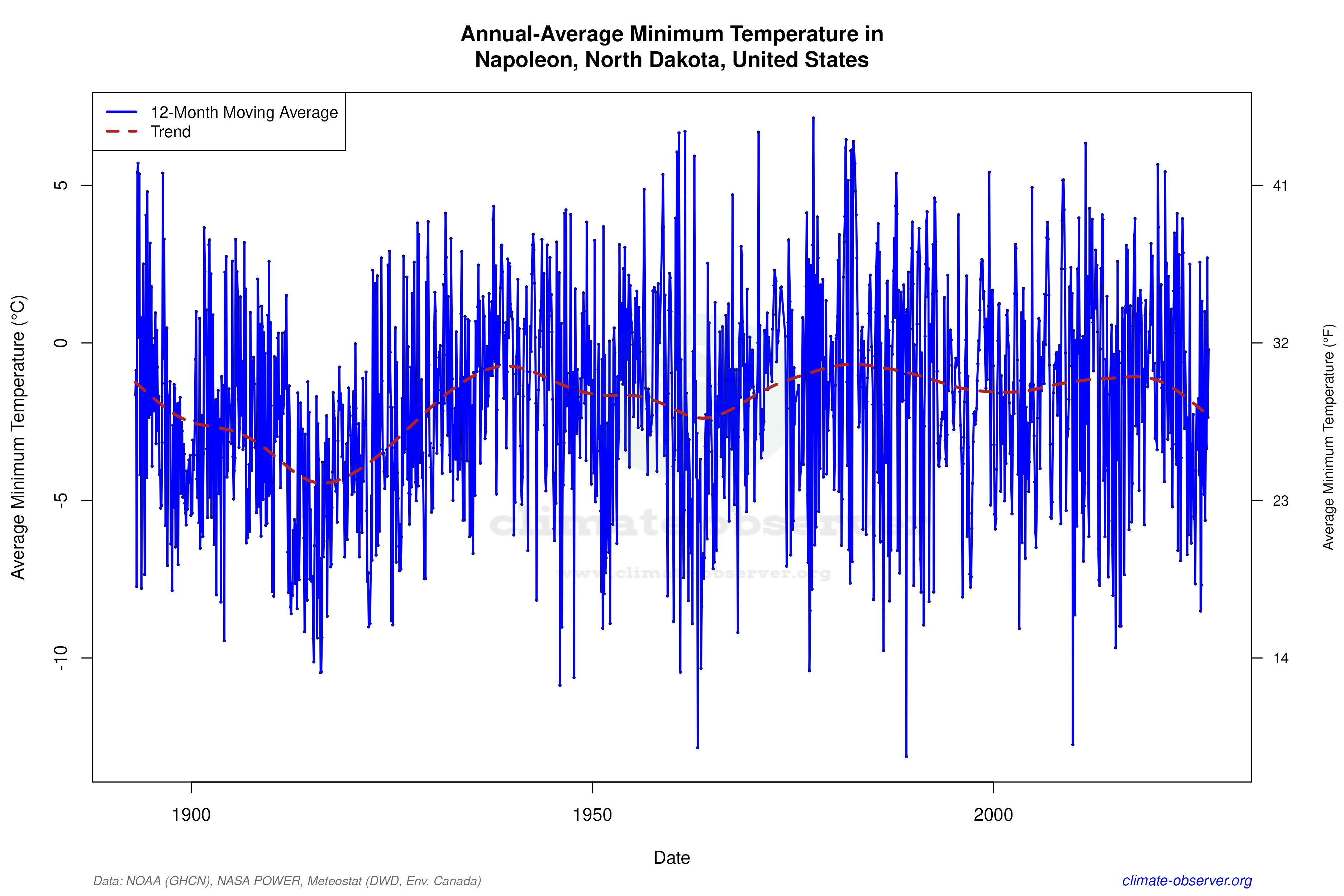 Climate 12-Month Moving Averages - Min Temperature 12-Month MA