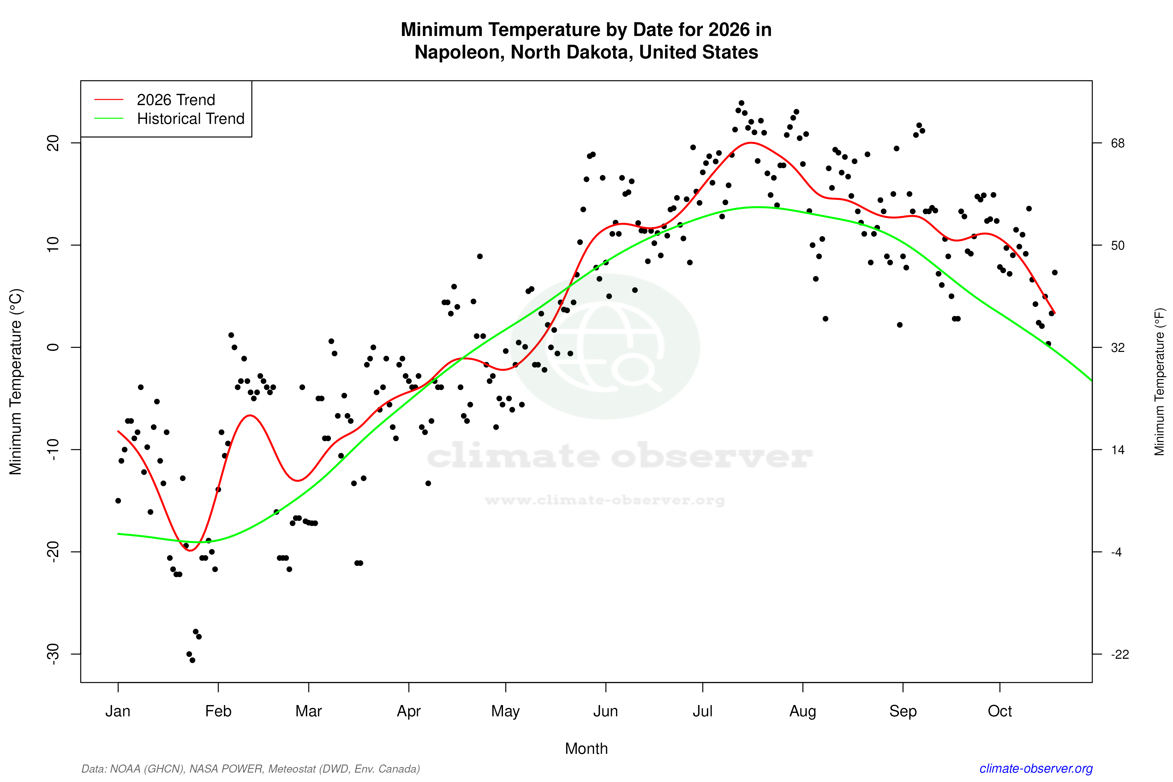 Current Year Climate Trends vs Historical - Min Temperature this Year
