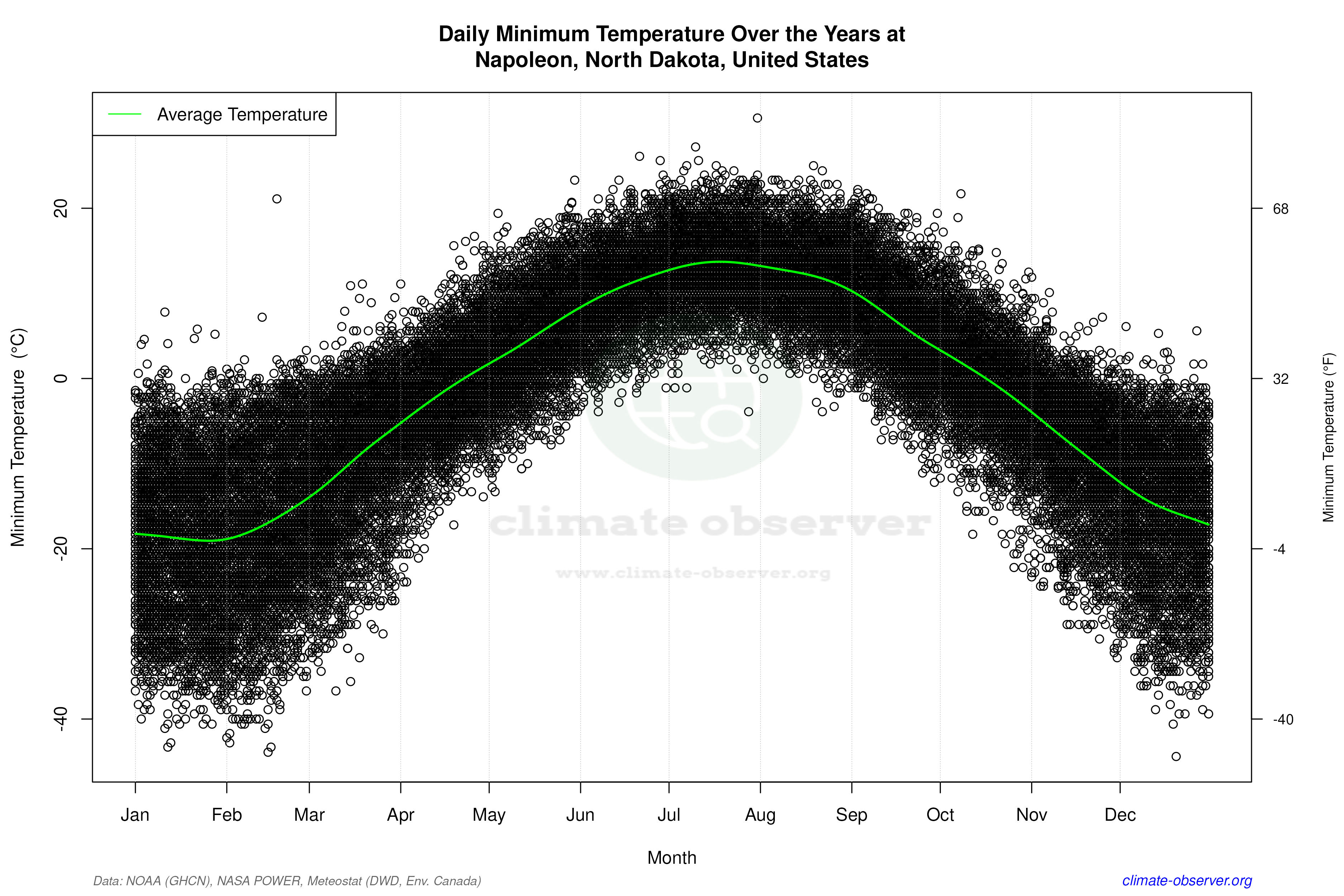 Daily Data Points and Averages Throughout the Year - Average Min Temperature Throughout Year